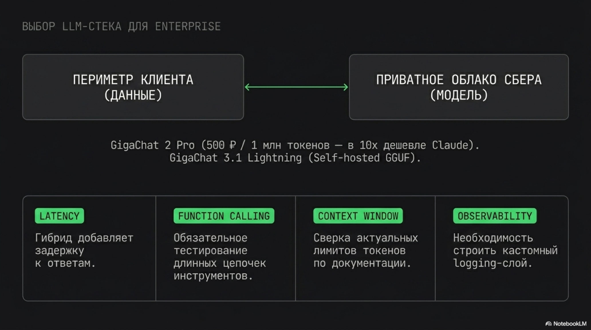 Схема выбора LLM-стека для Enterprise: периметр клиента (данные) и приватное облако Сбера (модель), с акцентом на GigaChat и 