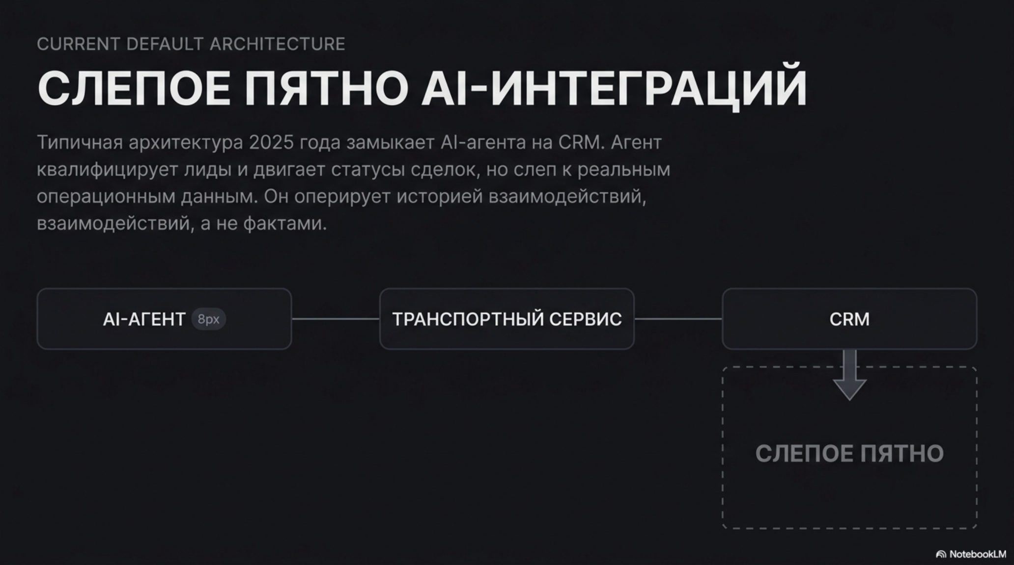 Схема текущей архитектуры AI-интеграций: AI-агент, транспортный сервис, CRM и «слепое пятно» данных.
