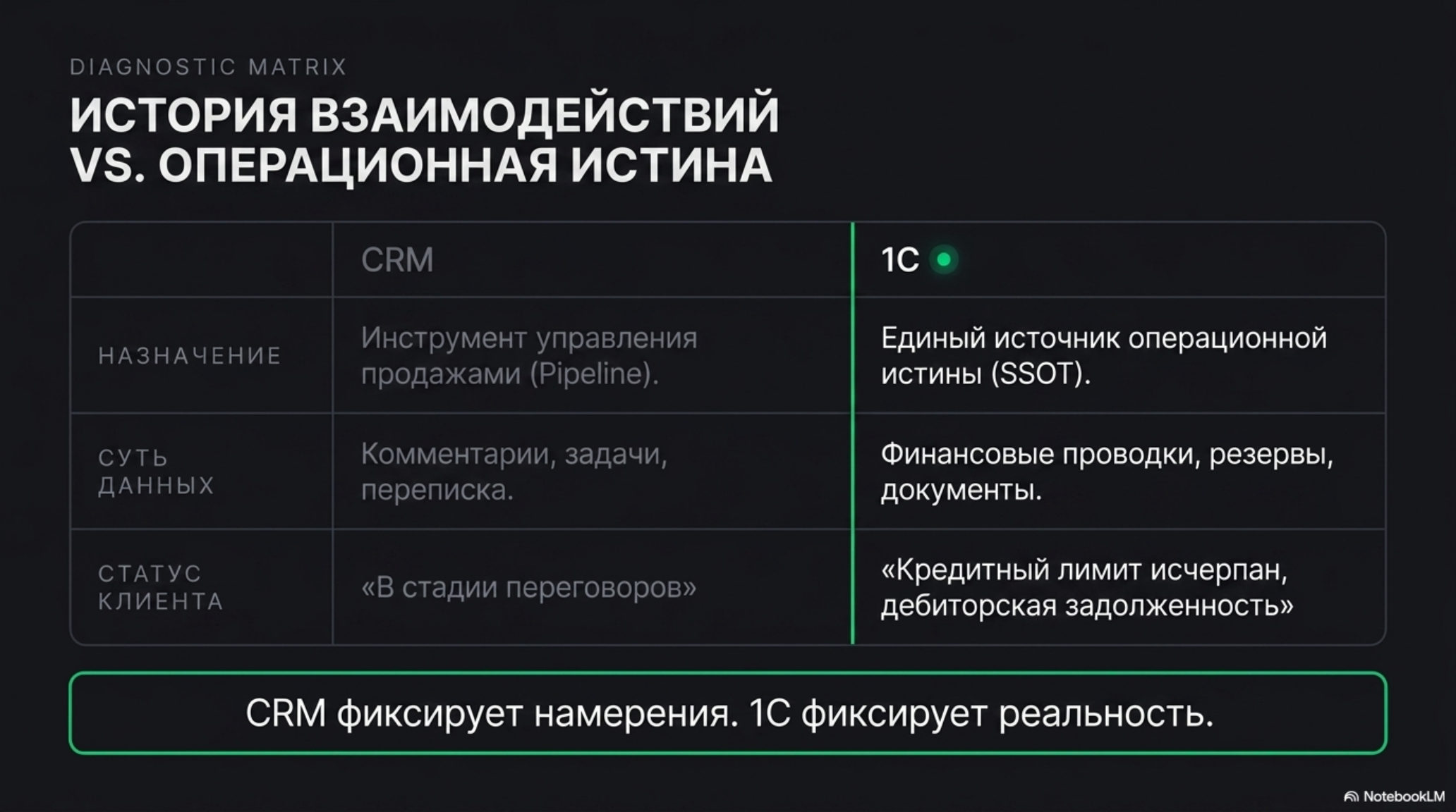 Диагностическая матрица сравнения CRM и 1С: История взаимодействий vs. Операционная истина.