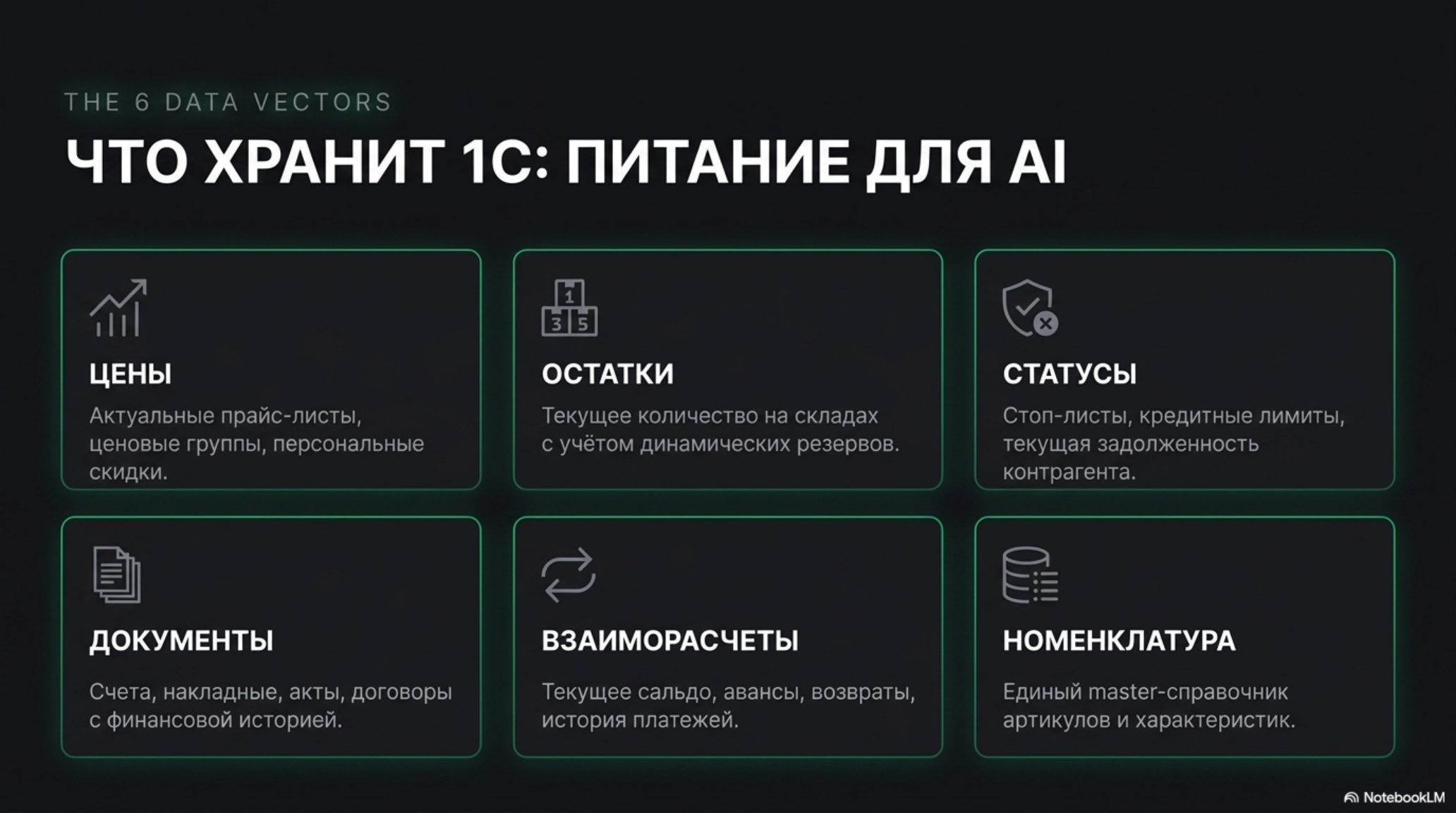 Слайд с шестью категориями данных, которые хранит 1С и которые являются питанием для AI.