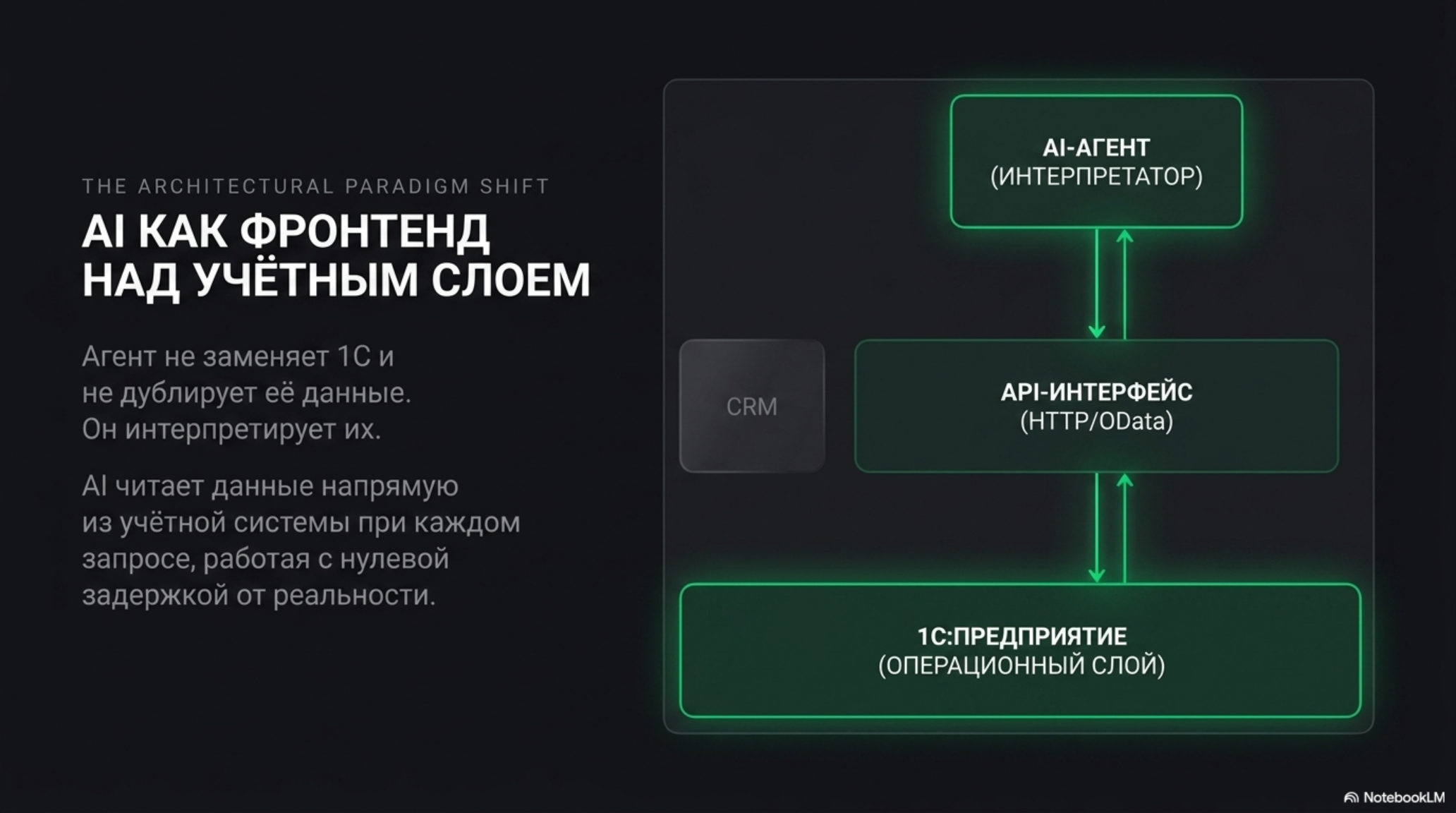 Схема: AI как фронтенд над учётным слоем 1С, интерпретирующий данные без дублирования.