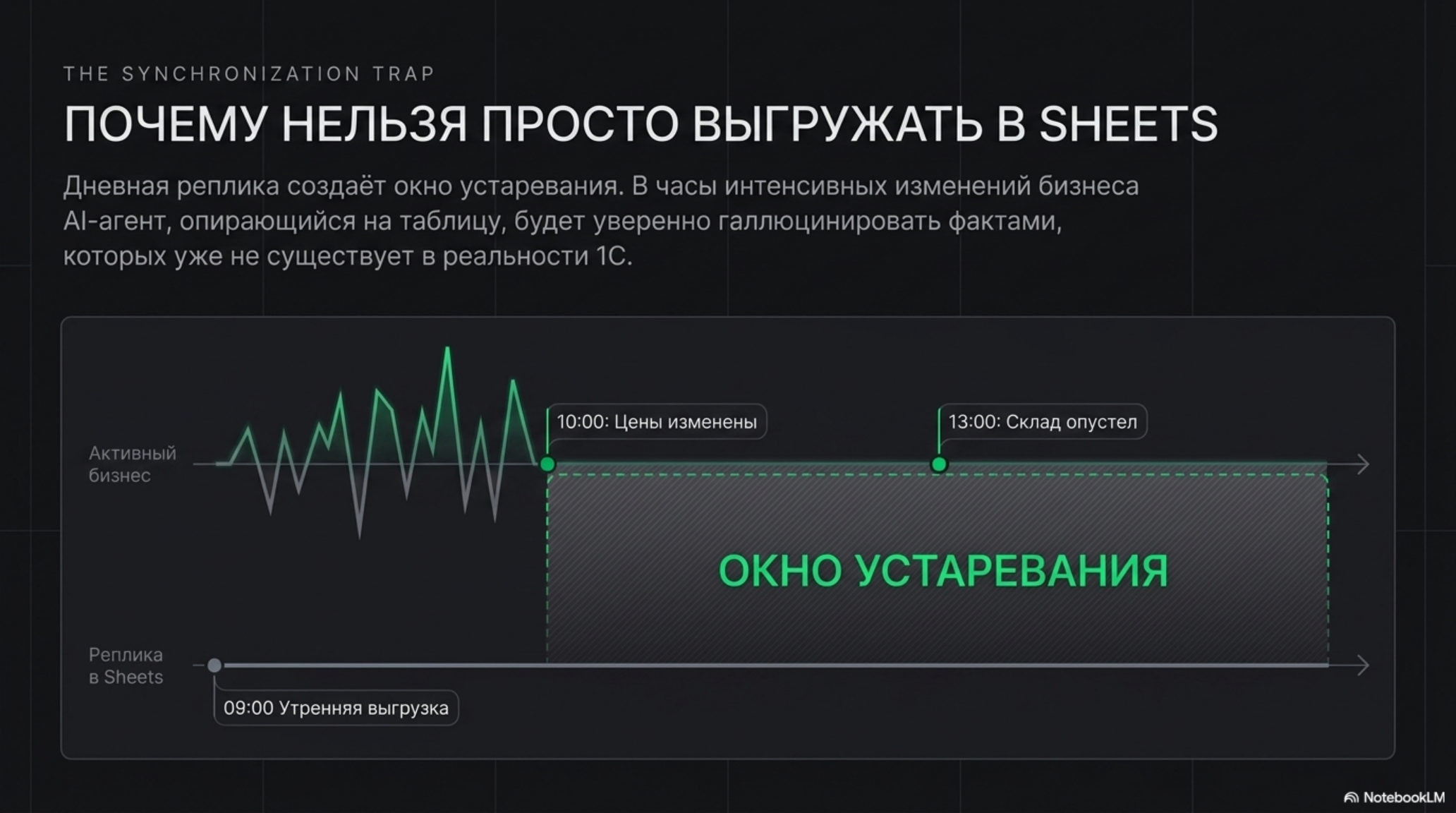 График, демонстрирующий окно устаревания данных при выгрузке из 1С в Sheets, и как это влияет на AI-агентов.