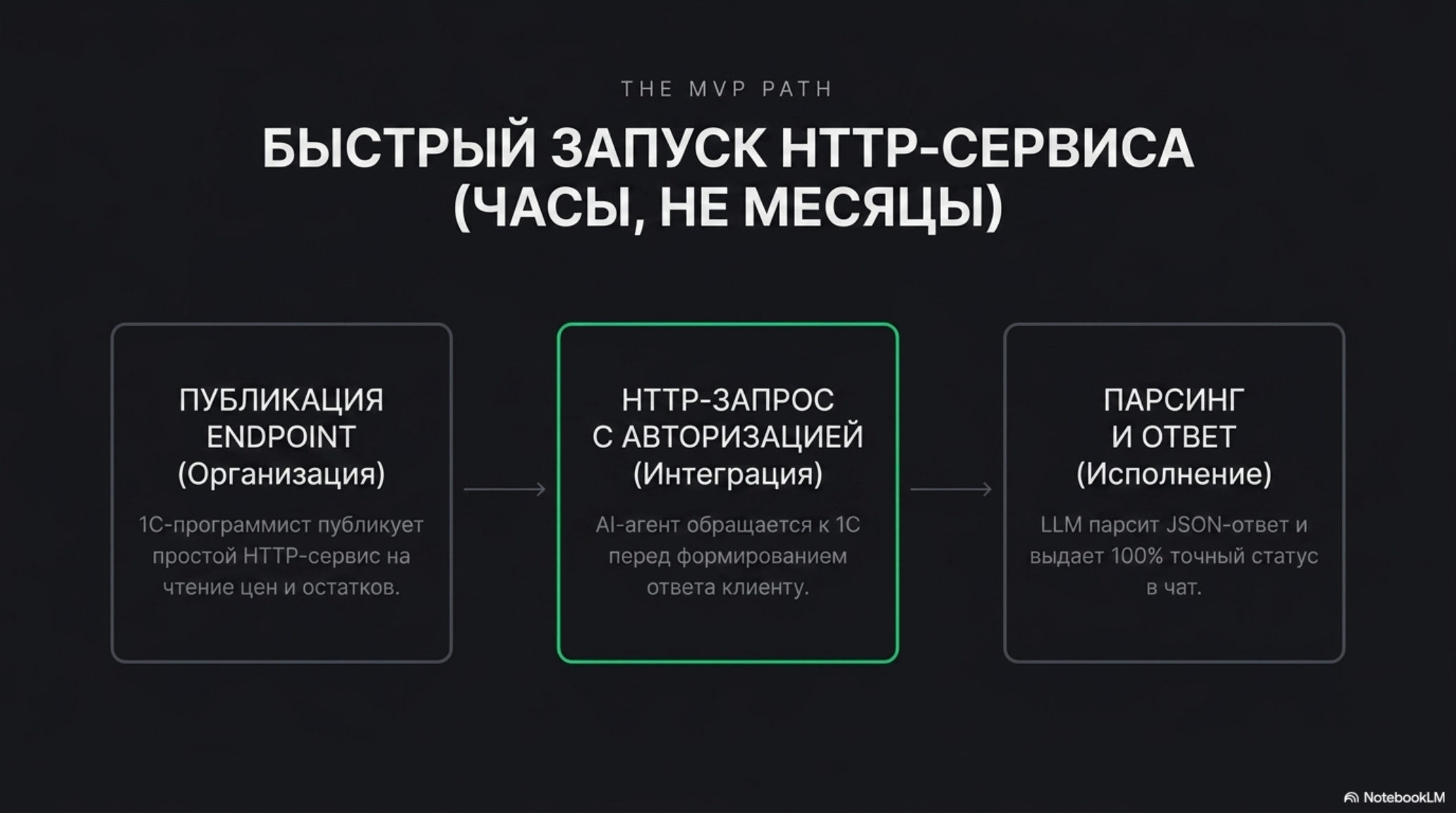 Схема быстрого запуска HTTP-сервиса 1С для AI-контура: публикация, запрос с авторизацией, парсинг ответа.