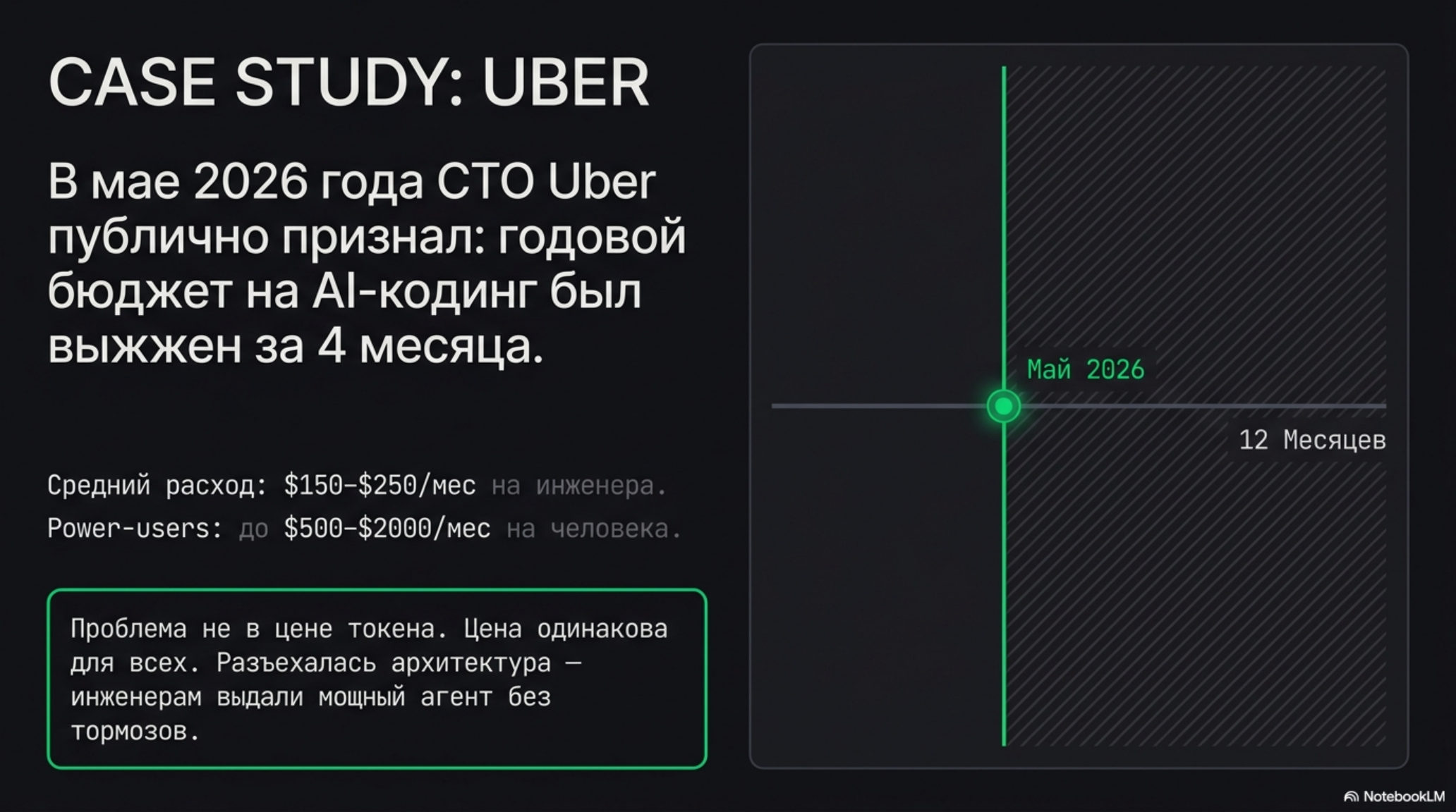 Слайд о кейсе Uber: годовой AI-бюджет выжжен за 4 месяца из-за архитектуры без тормозов.