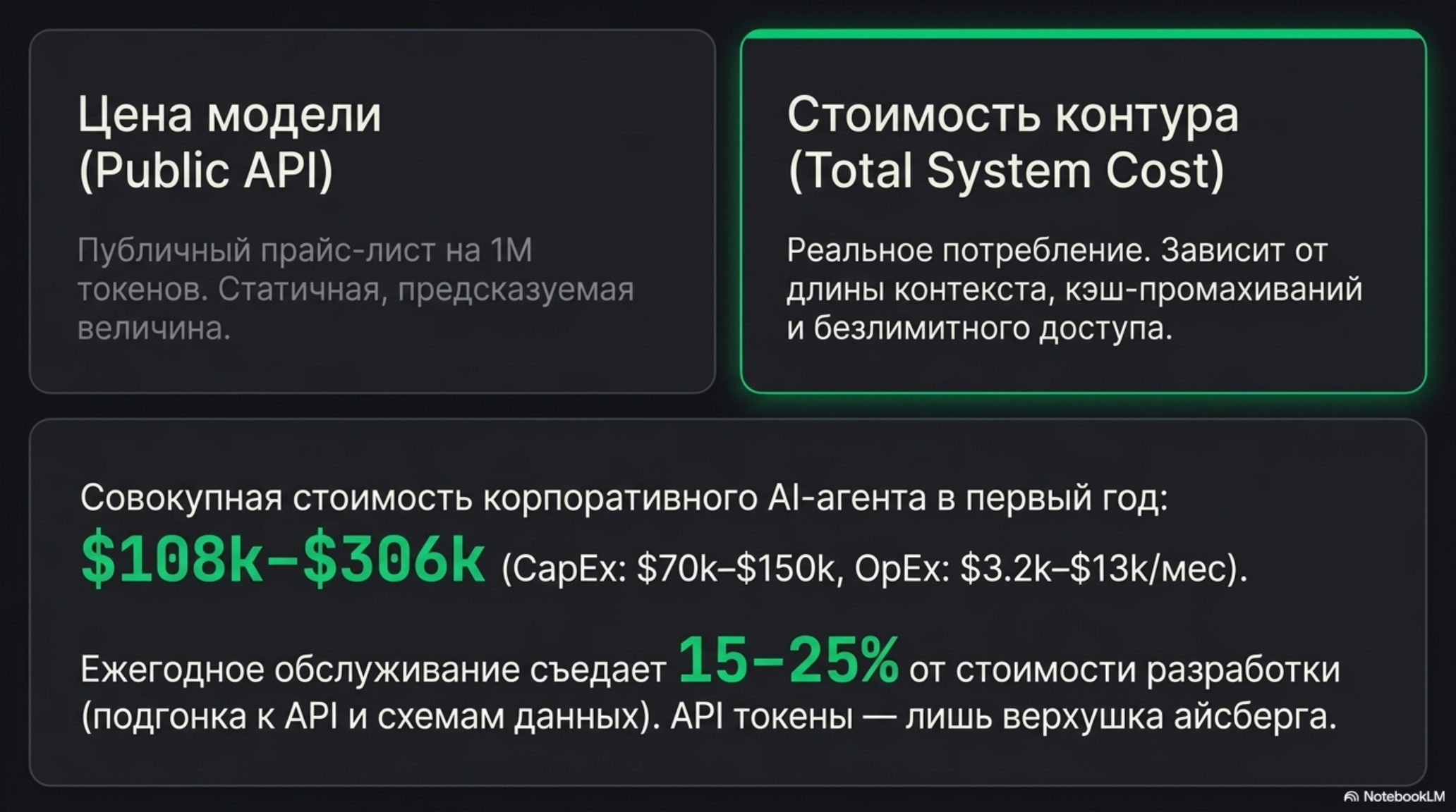 Сравнение цены модели (Public API) и стоимости контура (Total System Cost) для AI-агента, с указанием совокупной стоимости.