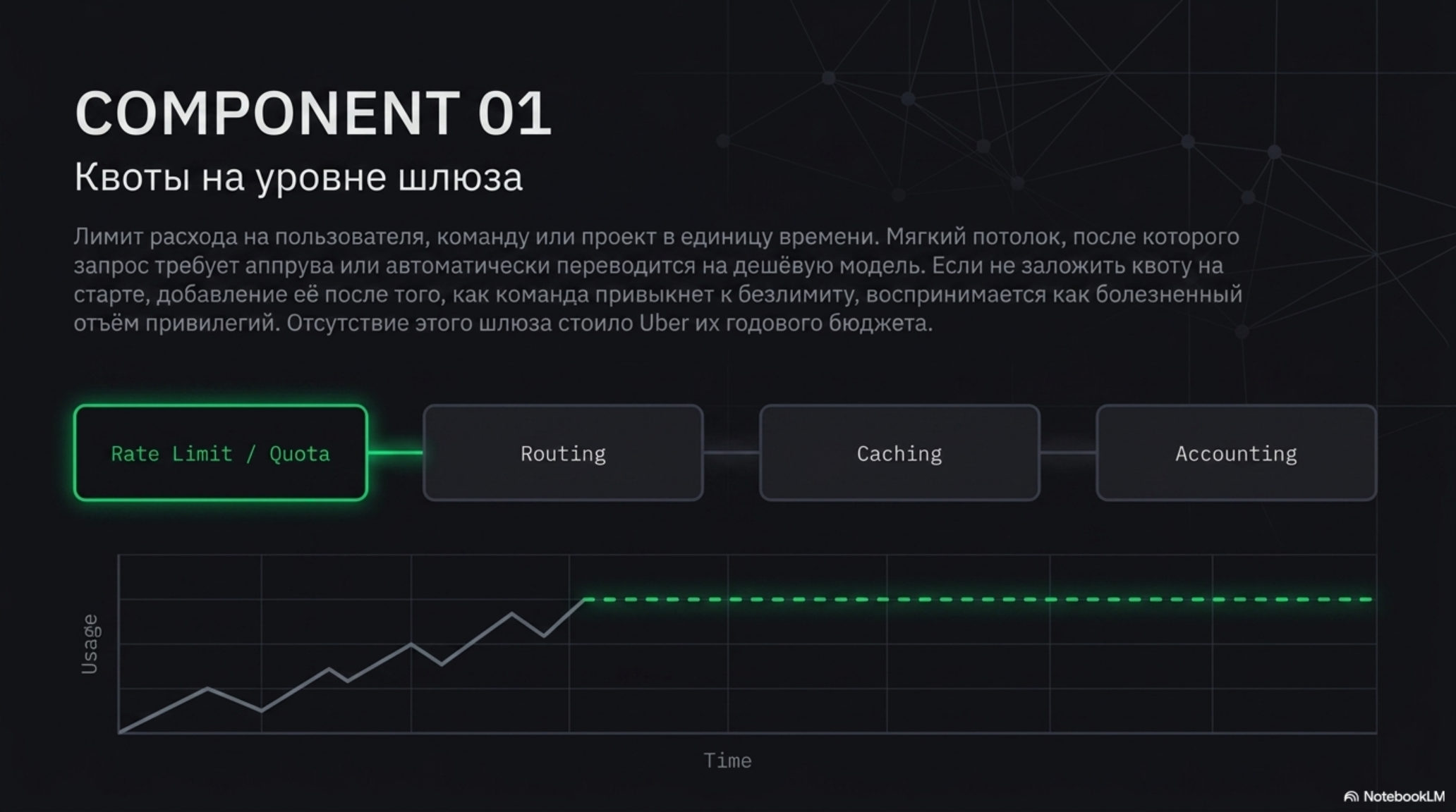 Слайд о важности квот на уровне шлюза для контроля расходов AI-систем, с диаграммой использования.