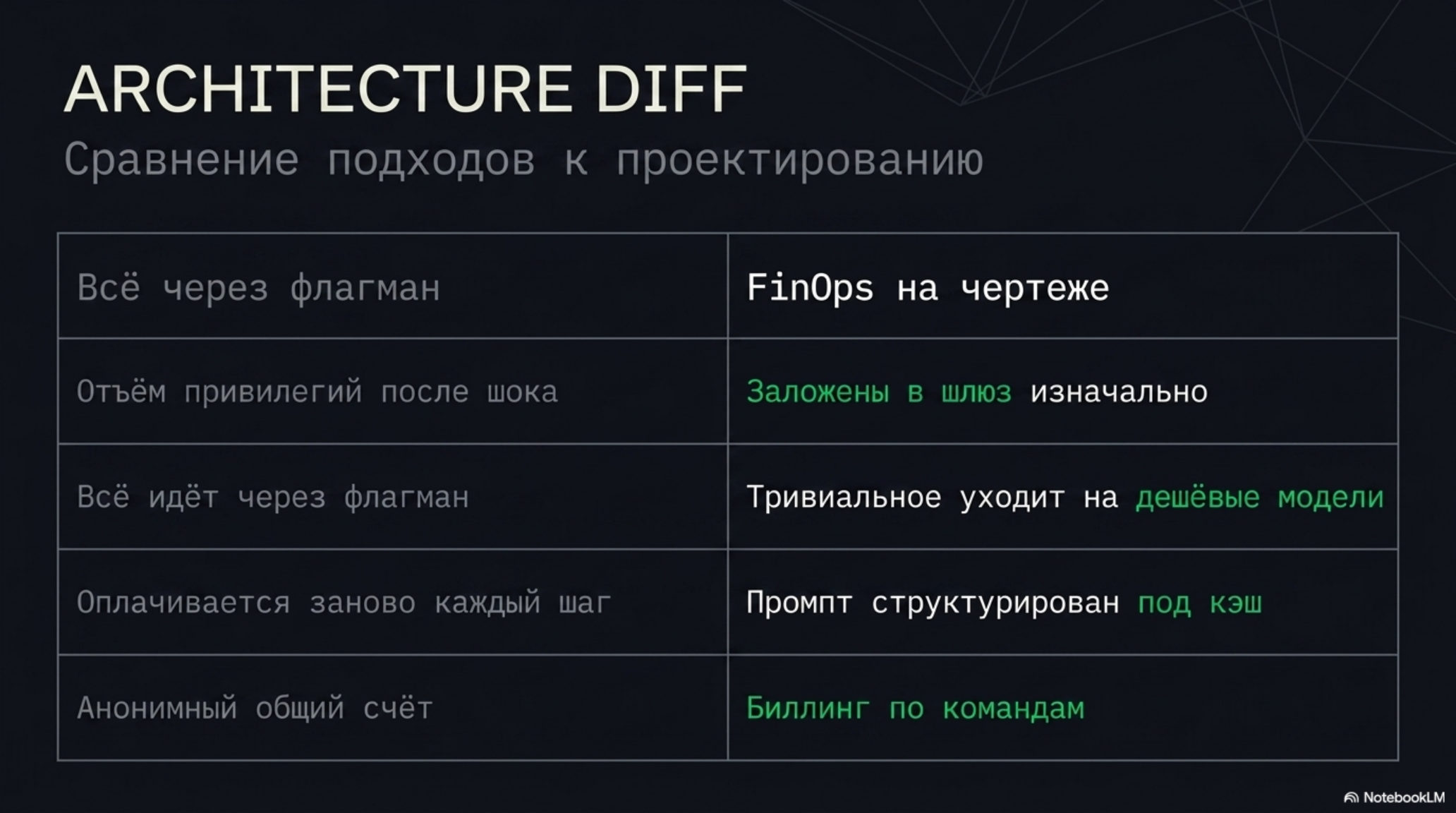 Сравнение подходов к проектированию архитектуры: традиционный и с FinOps.