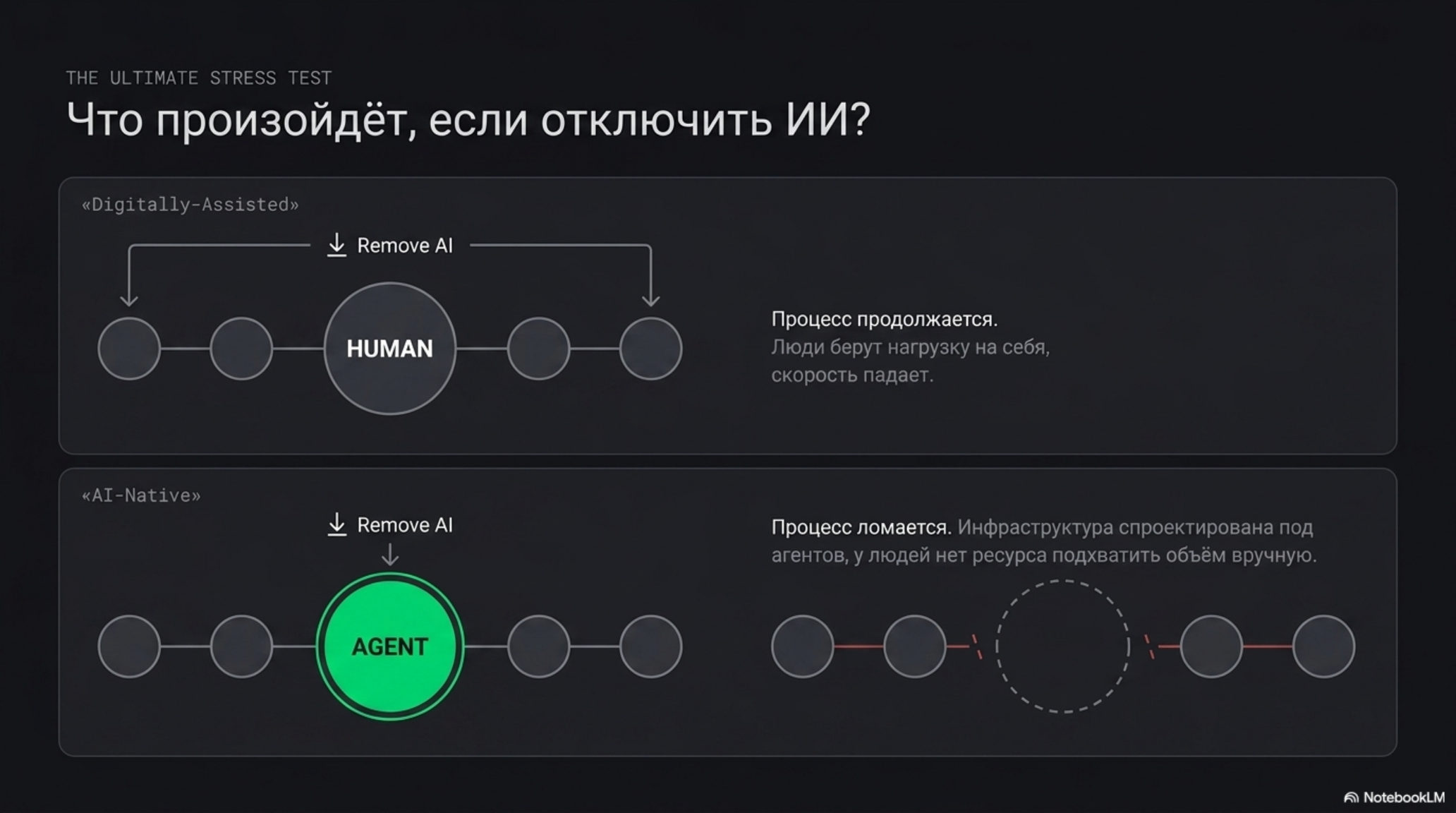 Сравнение устойчивости Digitally-Assisted и AI-Native организаций при отключении ИИ, показывающее критическую зависимость AI-