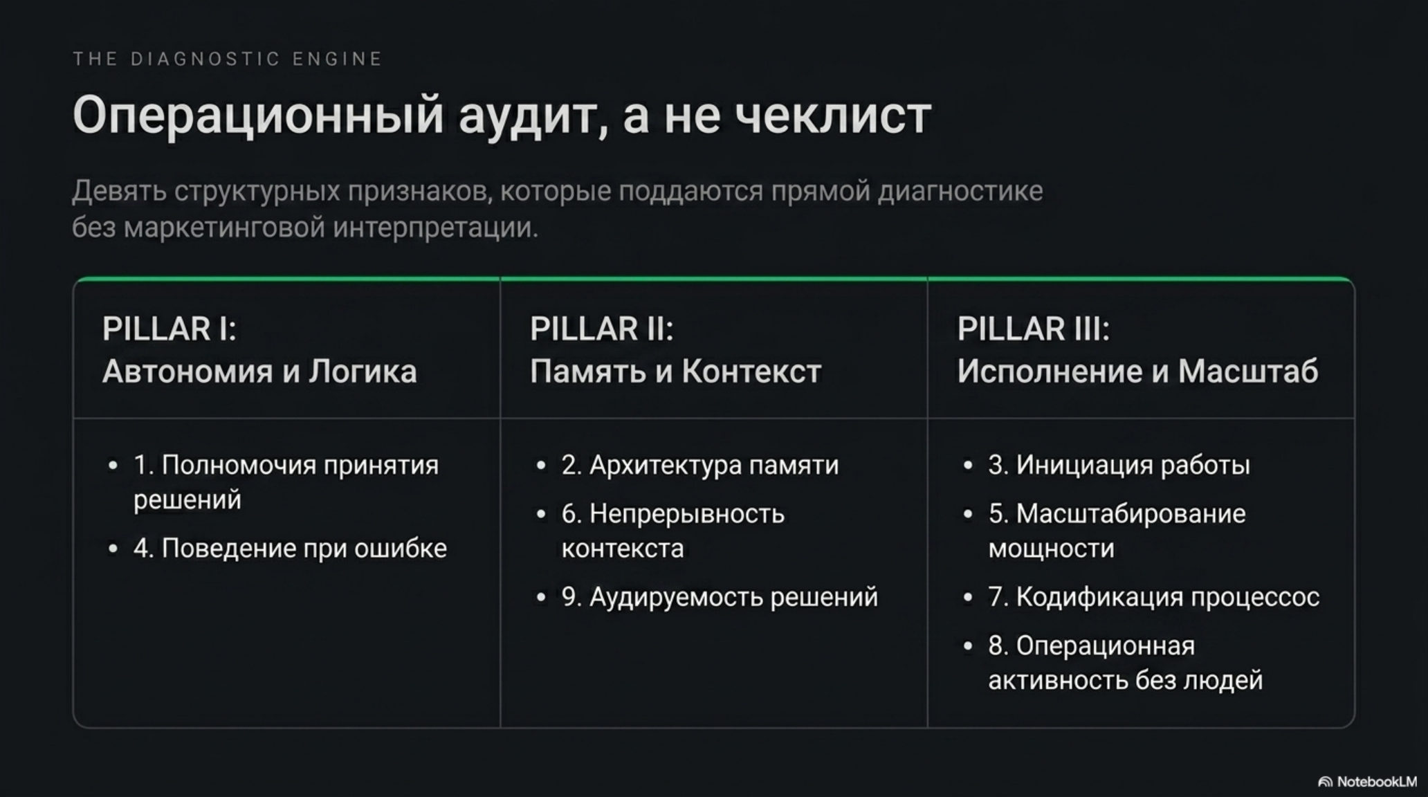 Слайд с таблицей: Операционный аудит AI-native организации. Девять структурных признаков по трем столпам.
