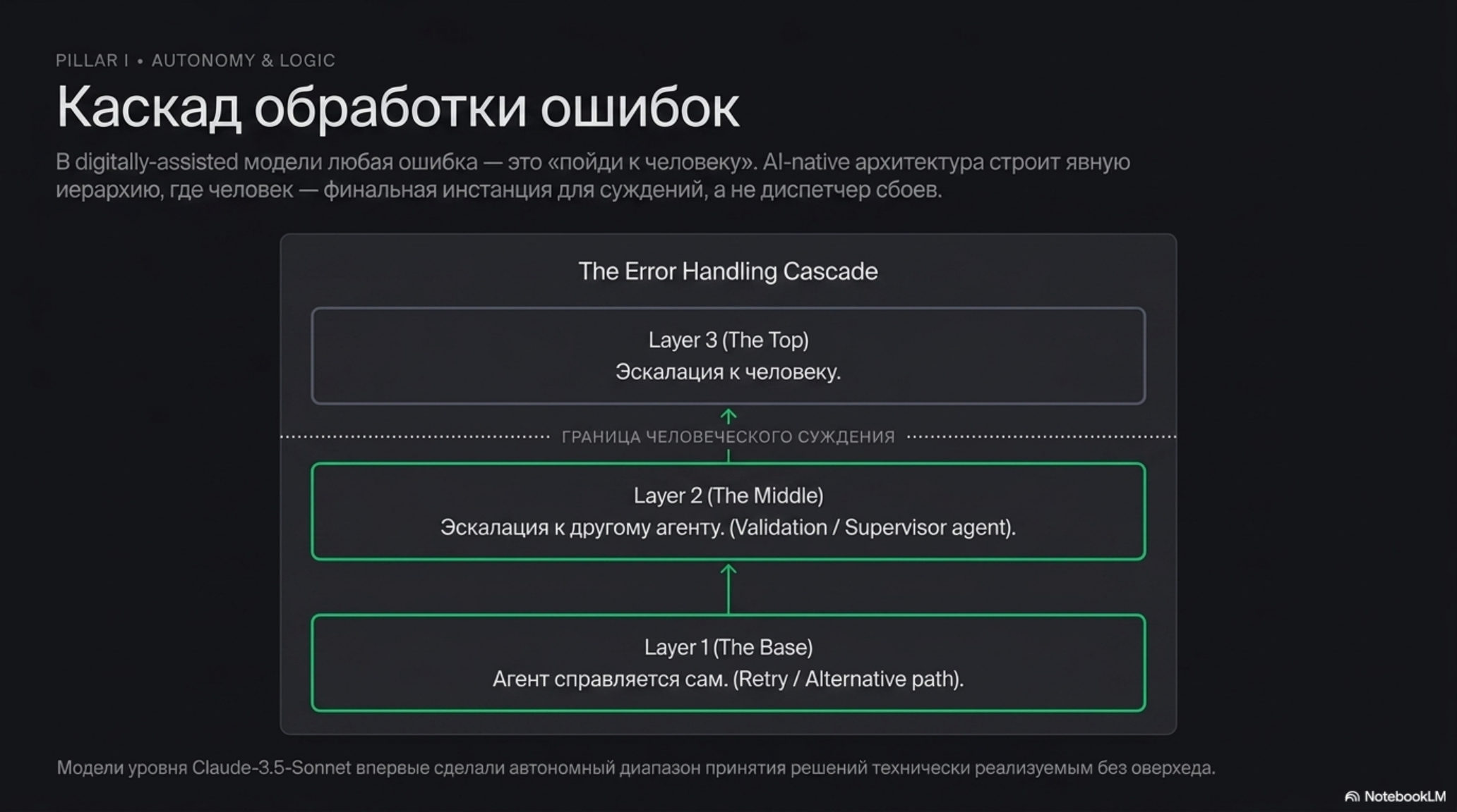 Схема каскадной обработки ошибок в AI-native организации с тремя уровнями эскалации.
