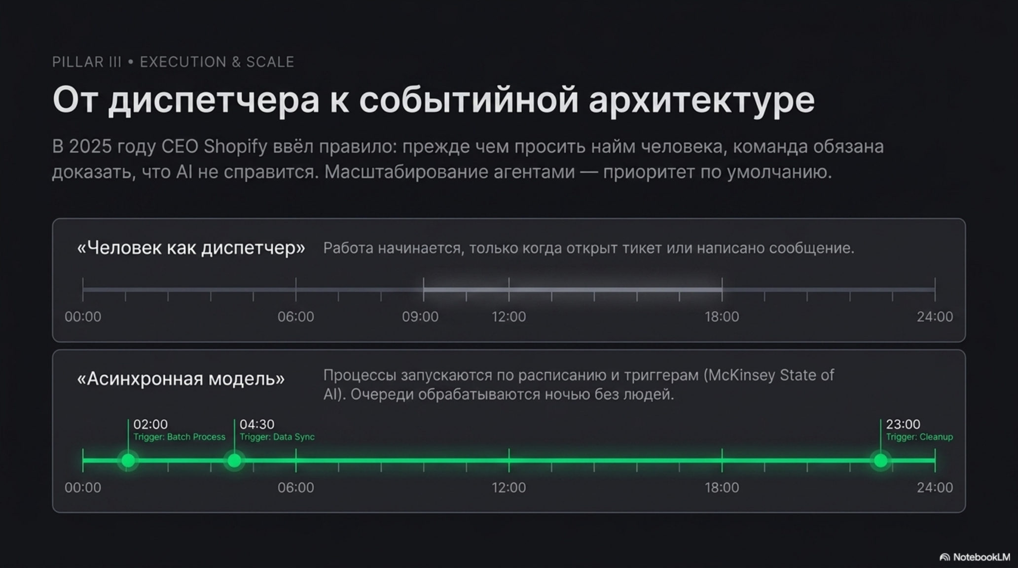 Сравнение синхронной и асинхронной моделей работы в AI-native организации.
