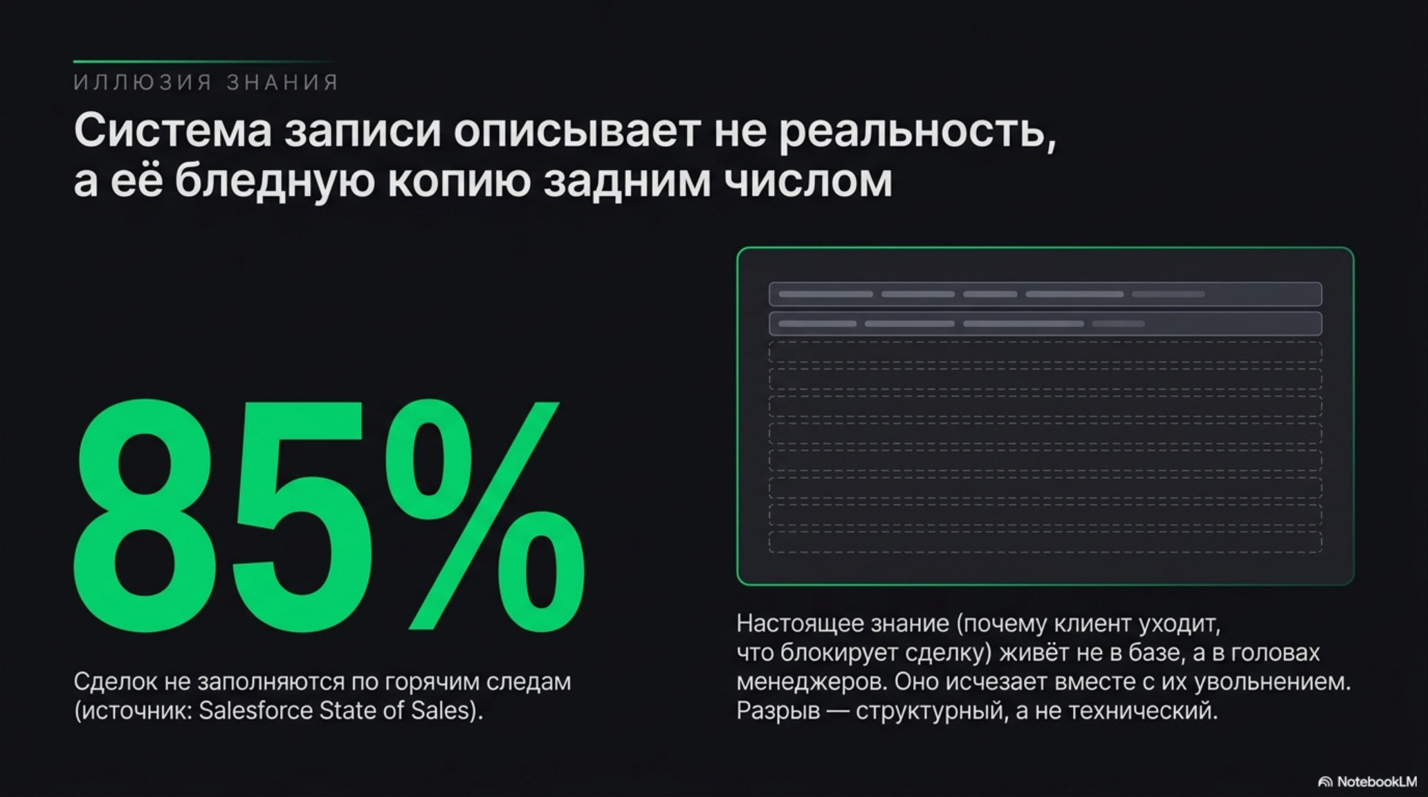 Слайд об иллюзии знания в CRM: 85% сделок не заполняются, а данные не отражают реальность.