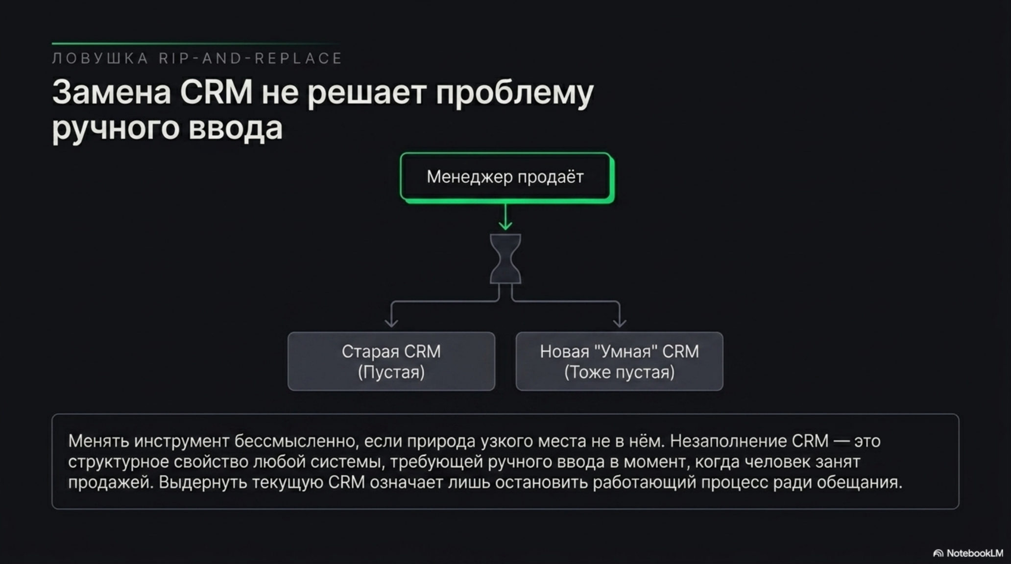 Схема: менеджер продает, данные идут в старую или новую CRM, обе пустые. Проблема ручного ввода.