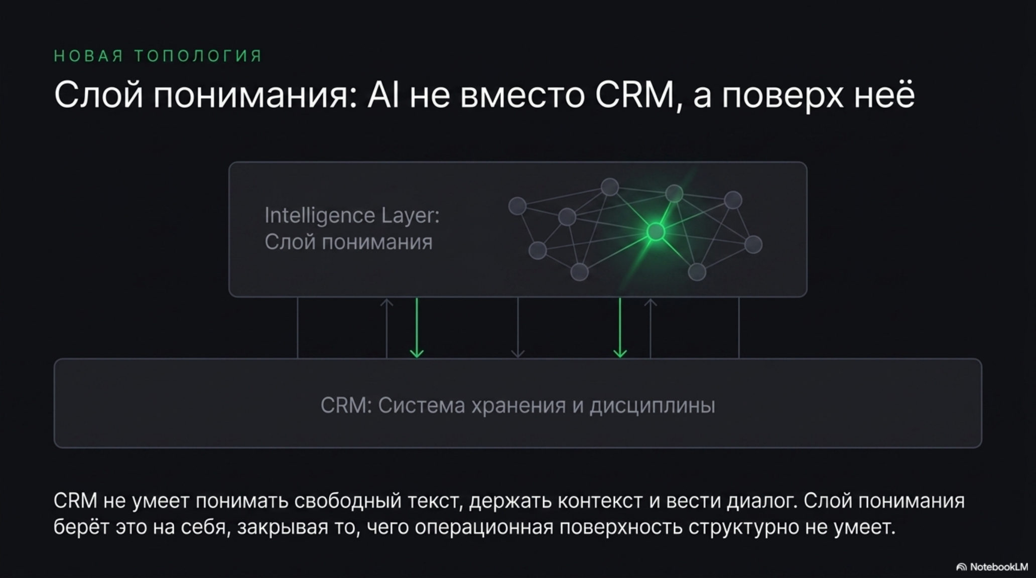 Схема взаимодействия CRM и слоя понимания на базе AI, где AI не заменяет CRM, а дополняет её.