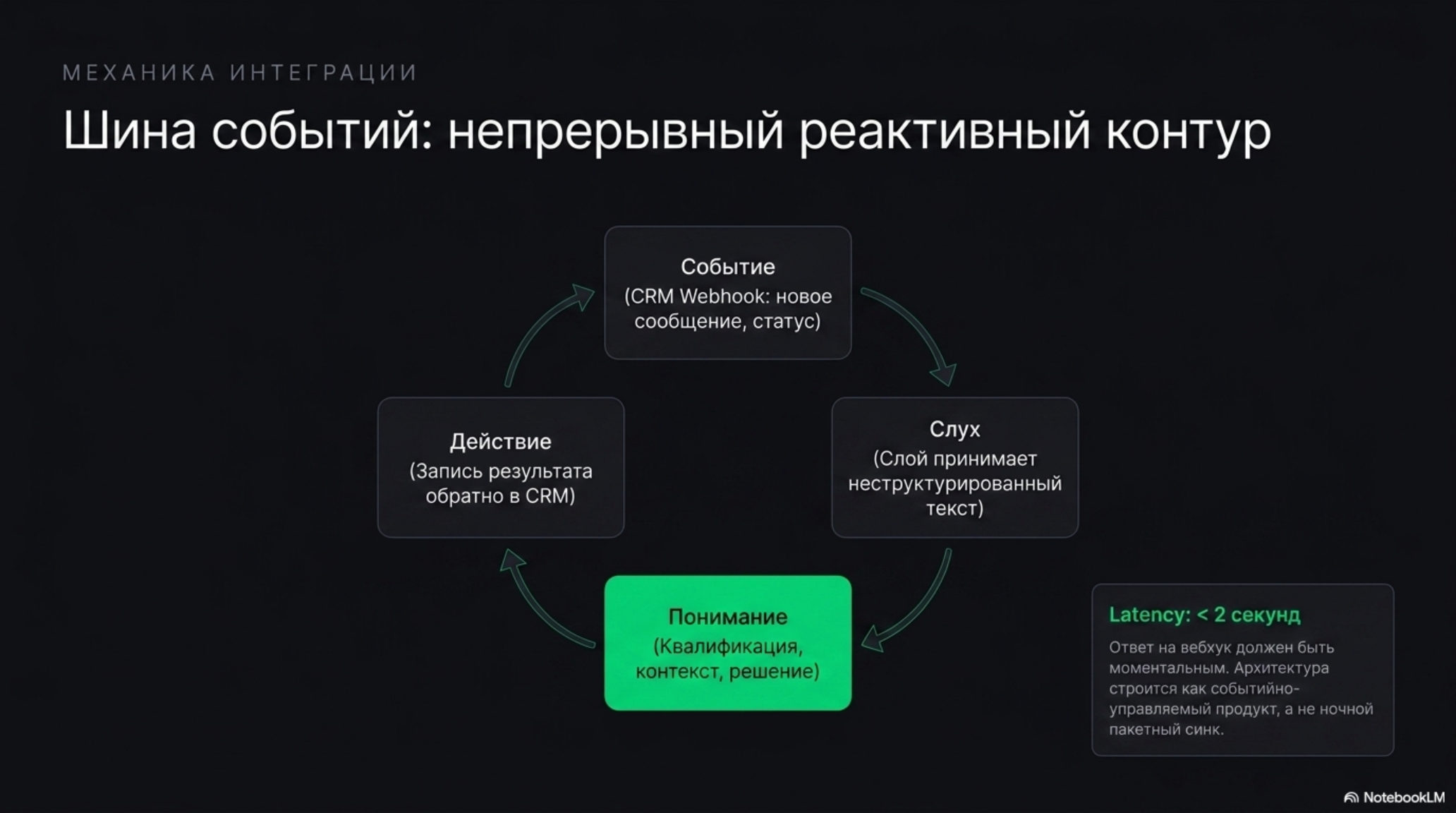 Схема непрерывного реактивного контура шины событий с этапами: Событие, Слух, Понимание, Действие. Ключевой тезис о задержке.