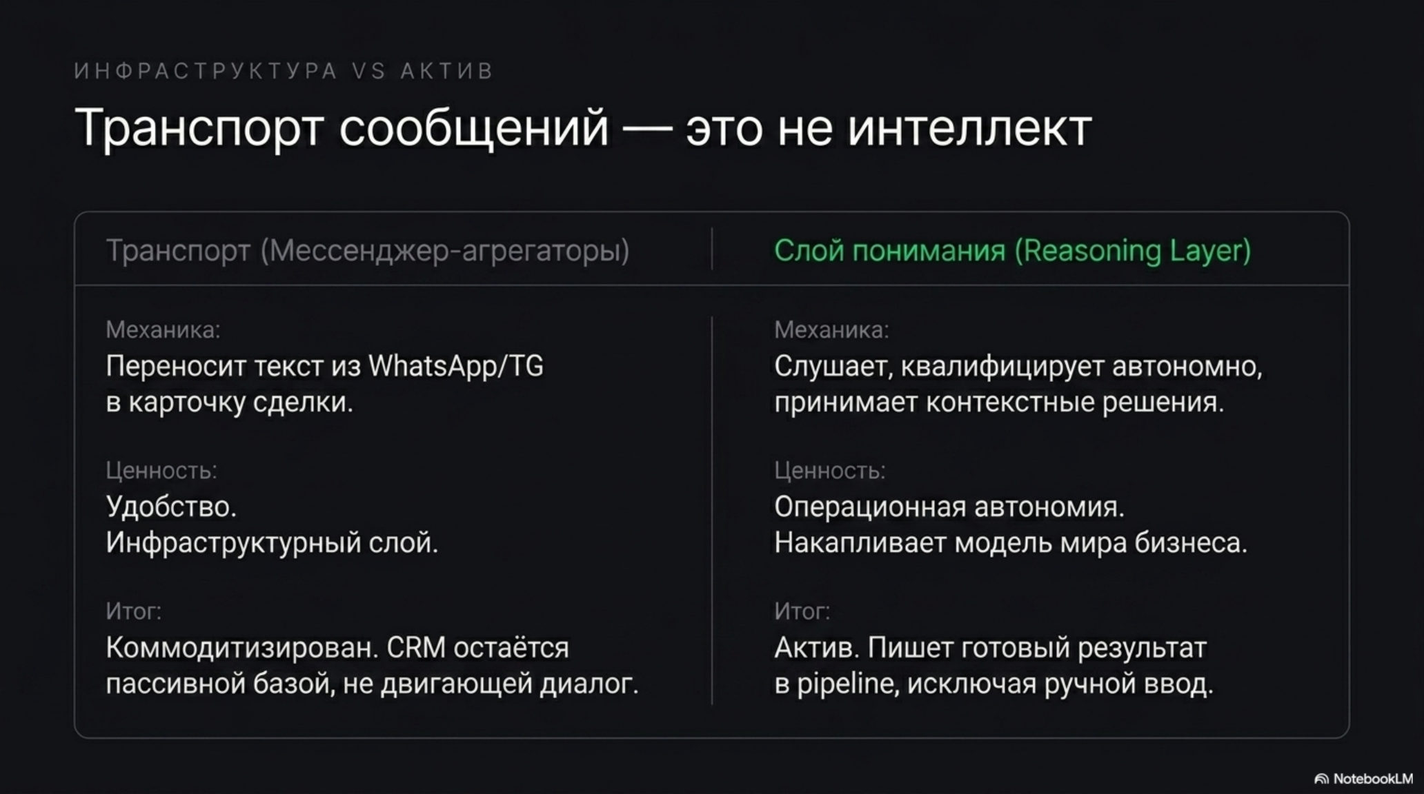 Сравнение транспорта сообщений и слоя понимания в контексте AI-native организаций.