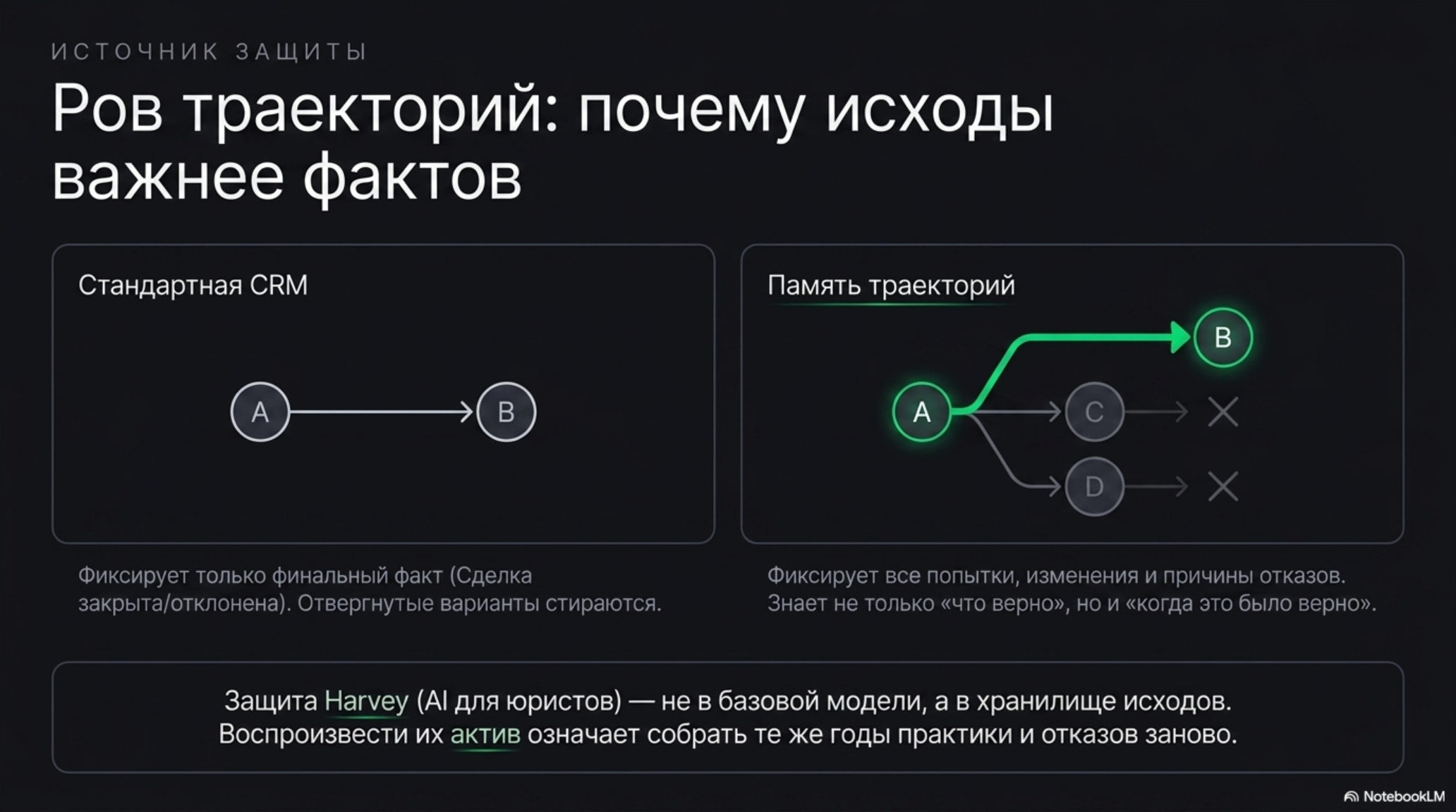 Сравнение стандартной CRM и памяти траекторий: почему исходы важнее фактов для AI-native организаций.