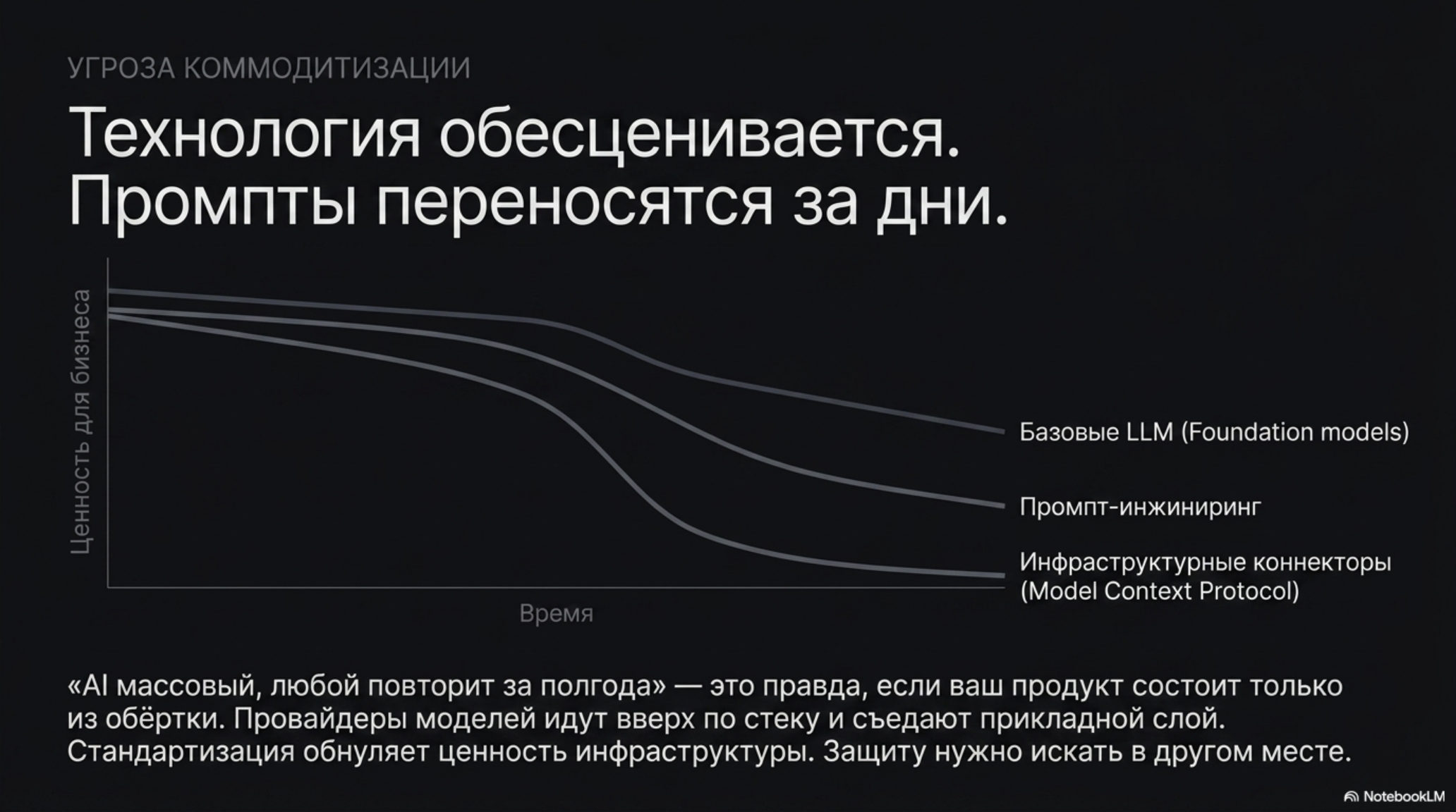График обесценивания технологий AI: базовые LLM, промпт-инжиниринг, инфраструктурные коннекторы теряют ценность со временем.