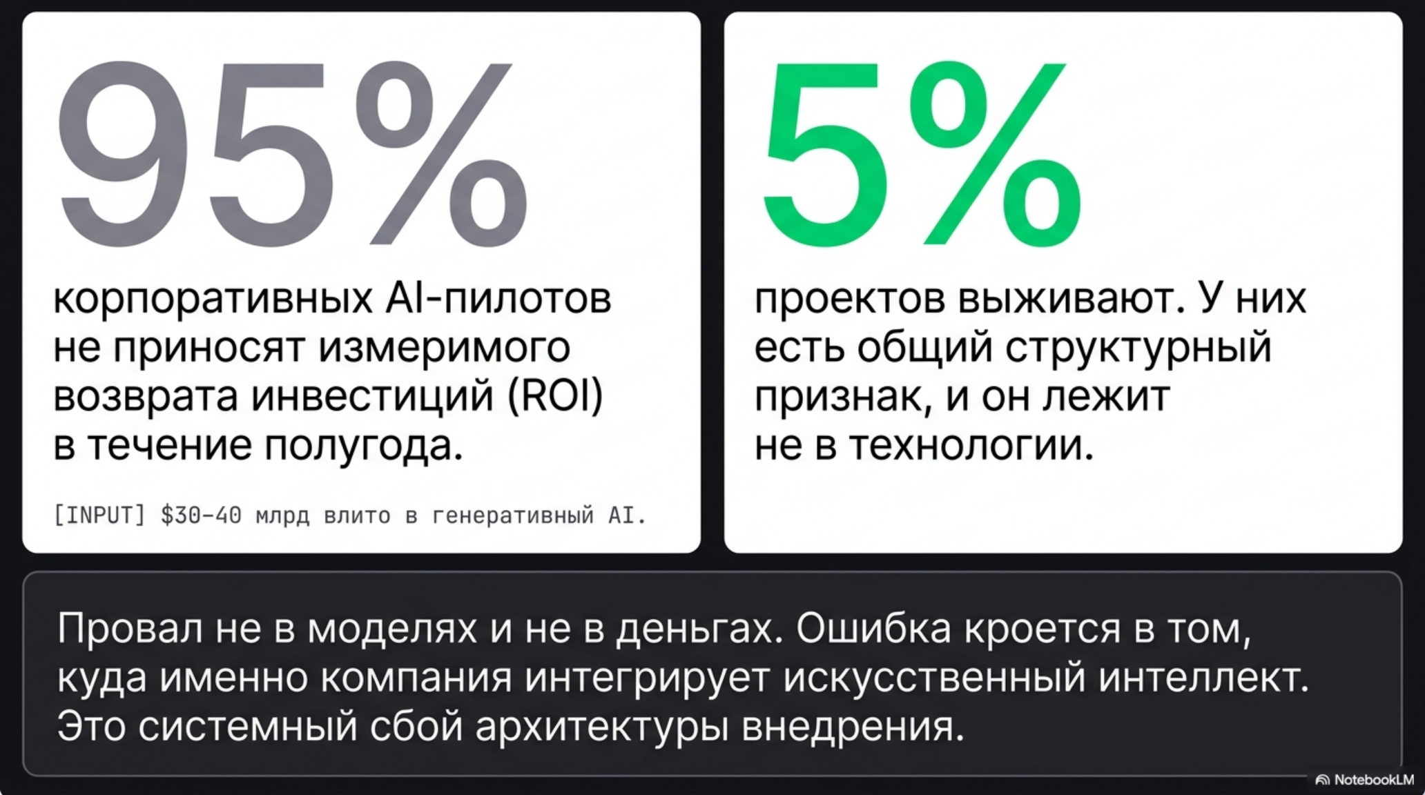 Слайд с текстом о 95% AI-пилотов без ROI и 5% выживших проектов. Причина провала не в технологии.