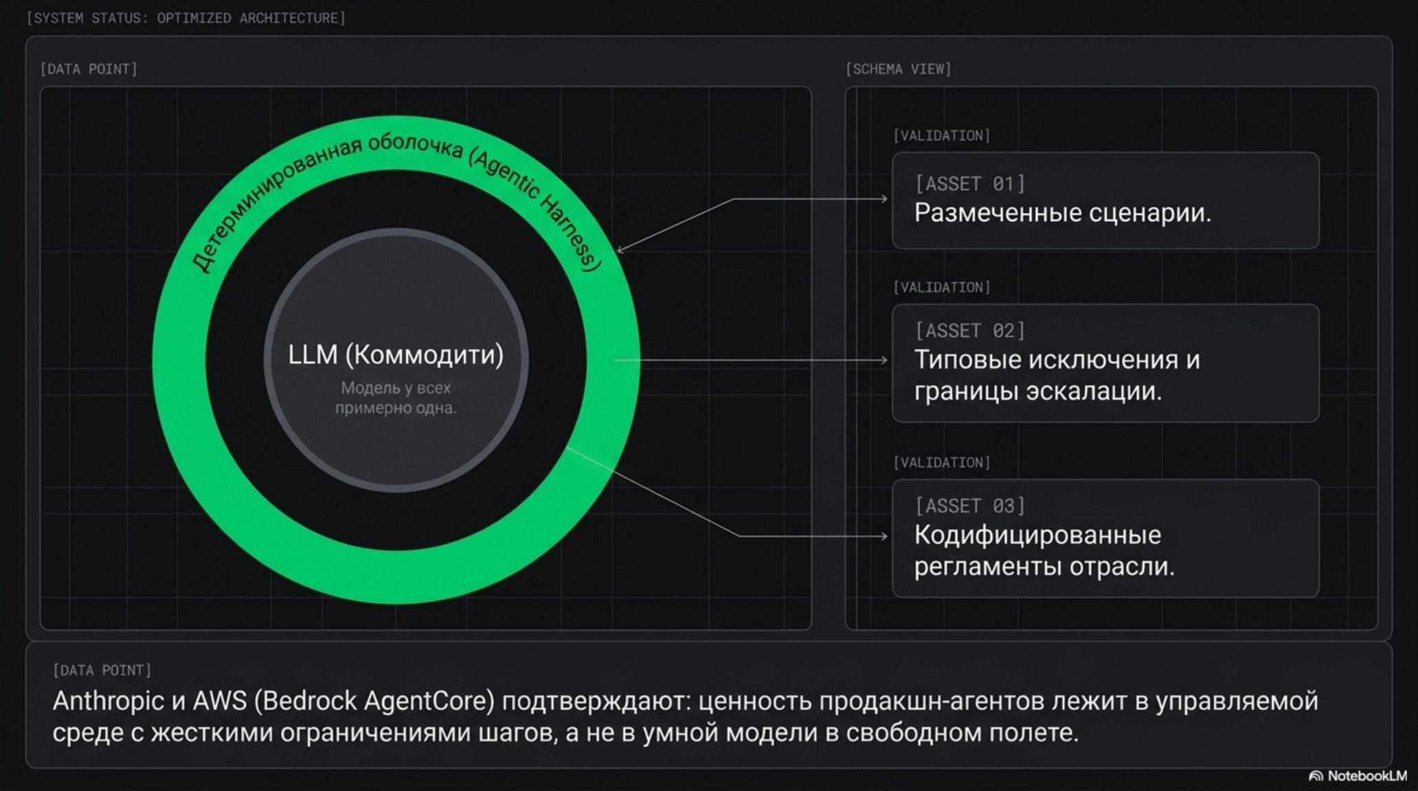 Схема оптимизированной архитектуры AI-агента с детерминированной оболочкой и валидацией данных.