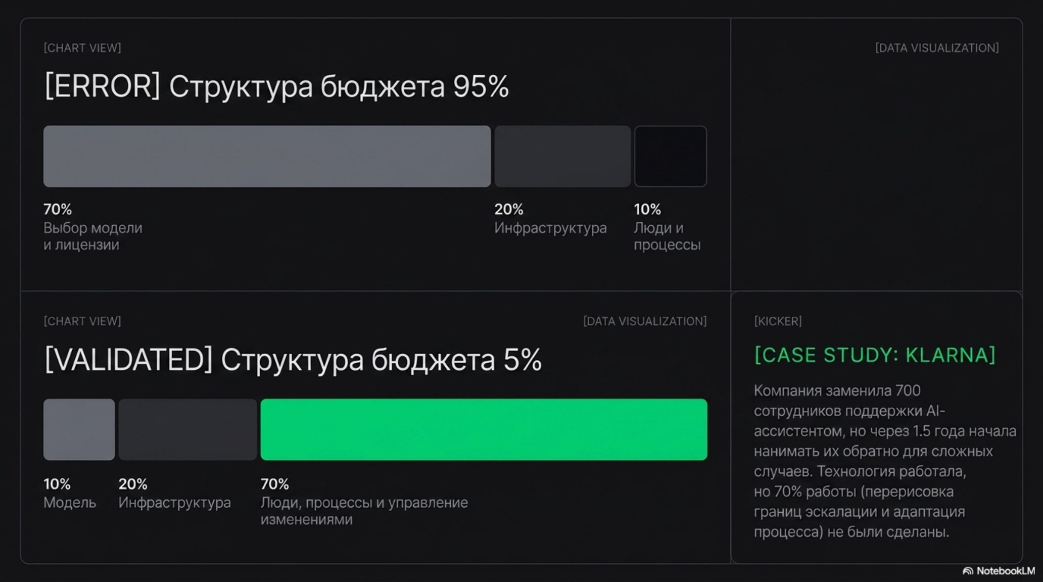 Сравнение бюджетов AI-пилотов: 95% неуспешных против 5% успешных, с кейсом Klarna. Акцент на распределении инвестиций.