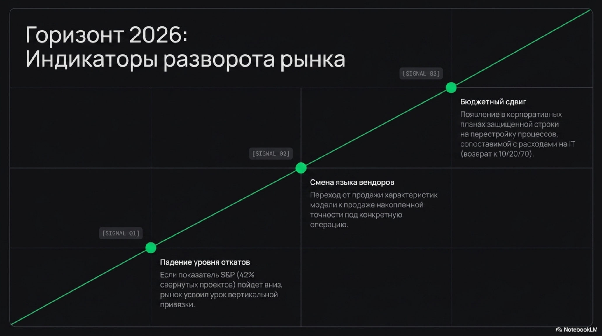 График с индикаторами разворота рынка к 2026 году: падение откатов, смена языка вендоров, бюджетный сдвиг.