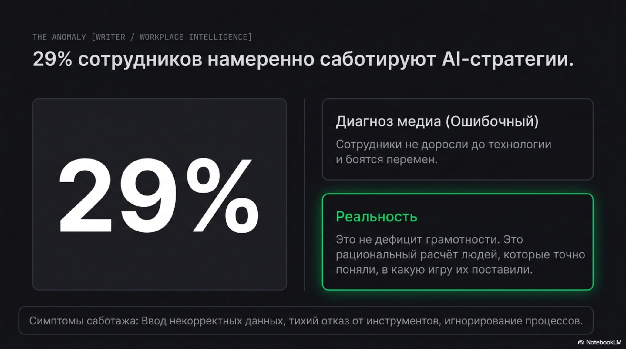 Слайд о саботаже AI: 29% сотрудников намеренно саботируют AI-стратегии. Причины и симптомы саботажа.