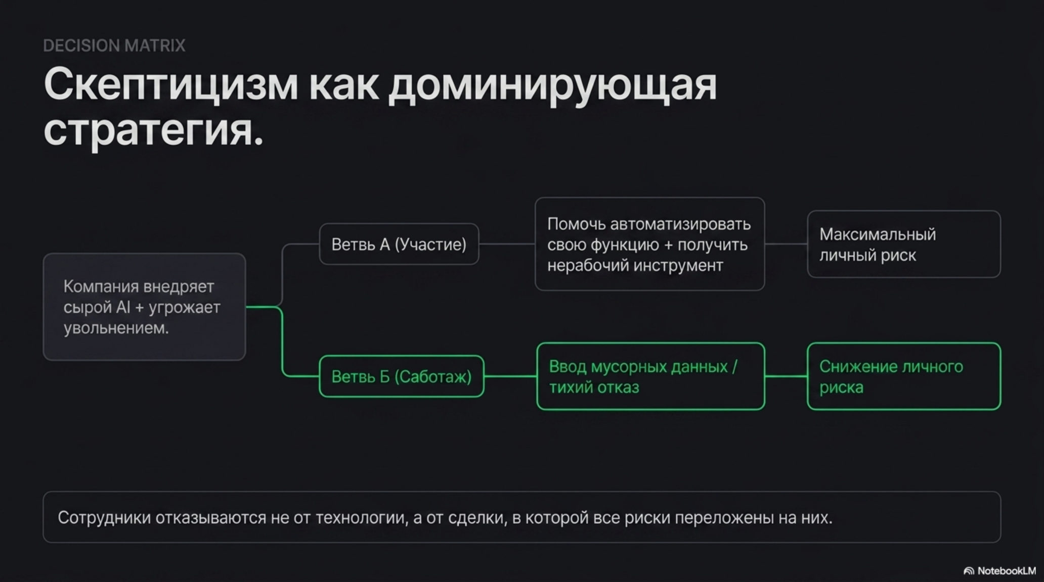 Схема принятия решений сотрудником при внедрении AI, показывающая рациональность саботажа.