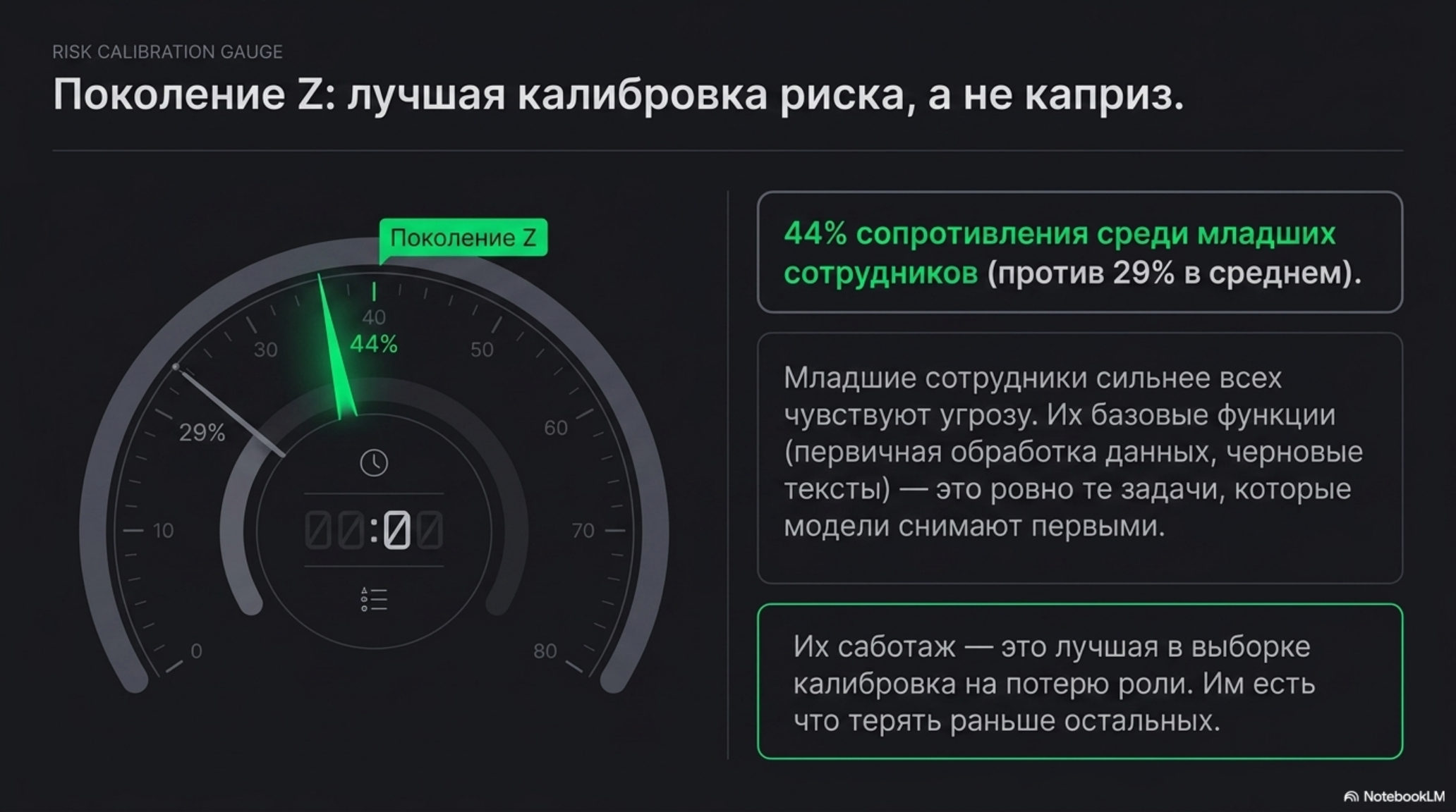 Слайд с заголовком «Поколение Z: лучшая калибровка риска, а не каприз» и инфографикой, показывающей сопротивление AI.
