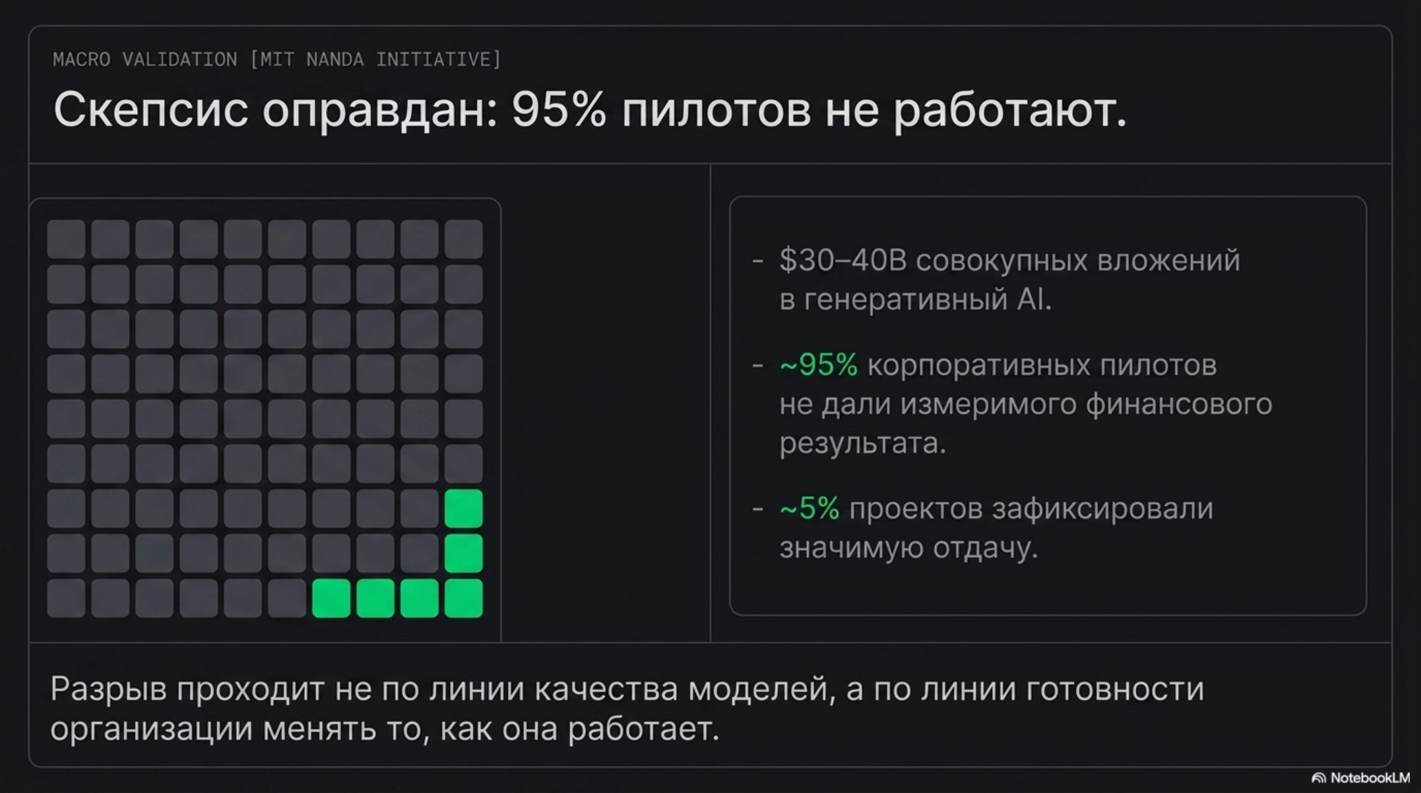 Визуализация провала 95% AI-пилотов: 5% зеленых квадратов из 100 на черном фоне.