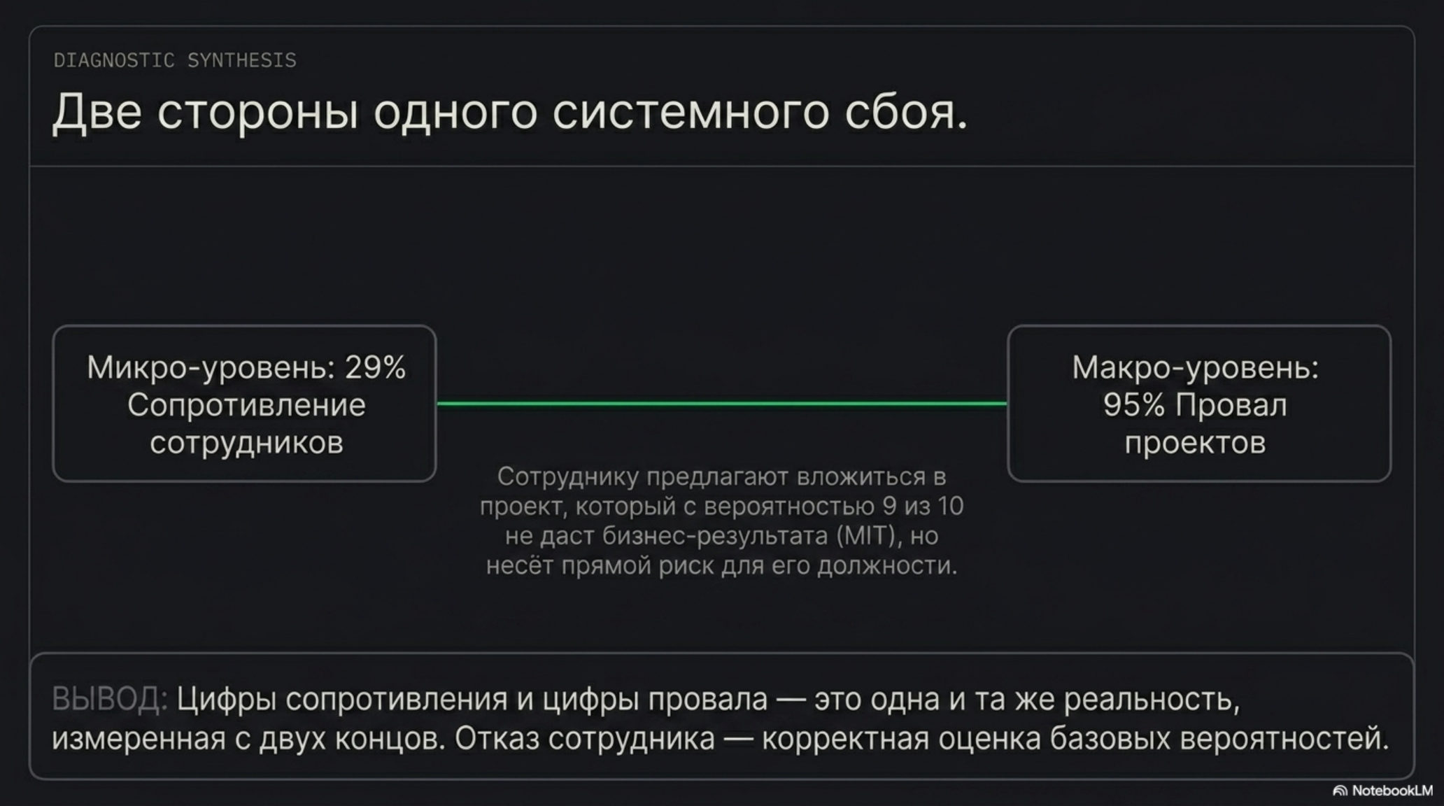 Слайд: Две стороны системного сбоя. Микро-уровень: 29% сопротивление сотрудников. Макро-уровень: 95% провал проектов.