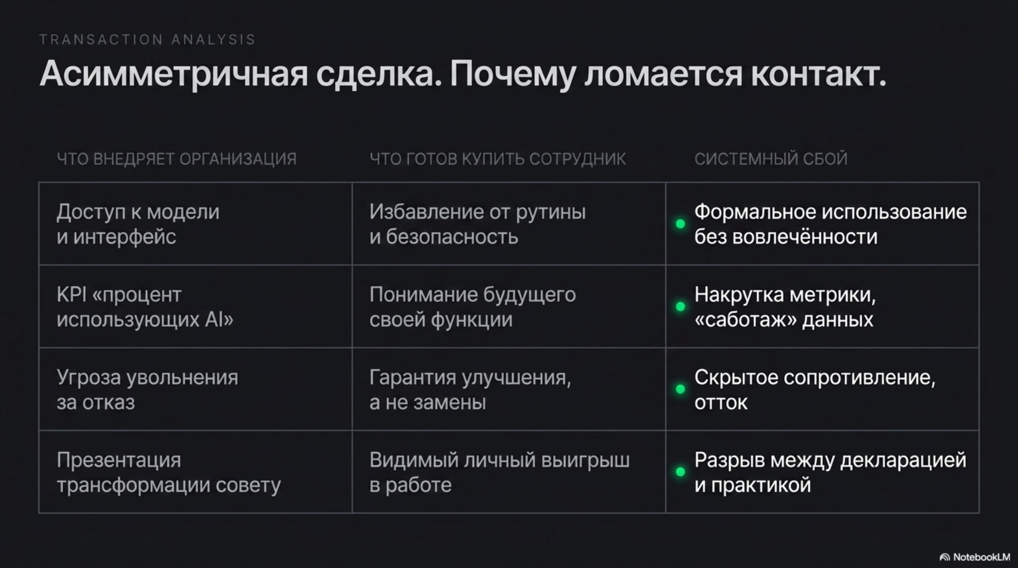 Таблица «Асимметричная сделка: Почему ломается контакт» с тремя колонками: что внедряет организация, что готов купить сотрудн