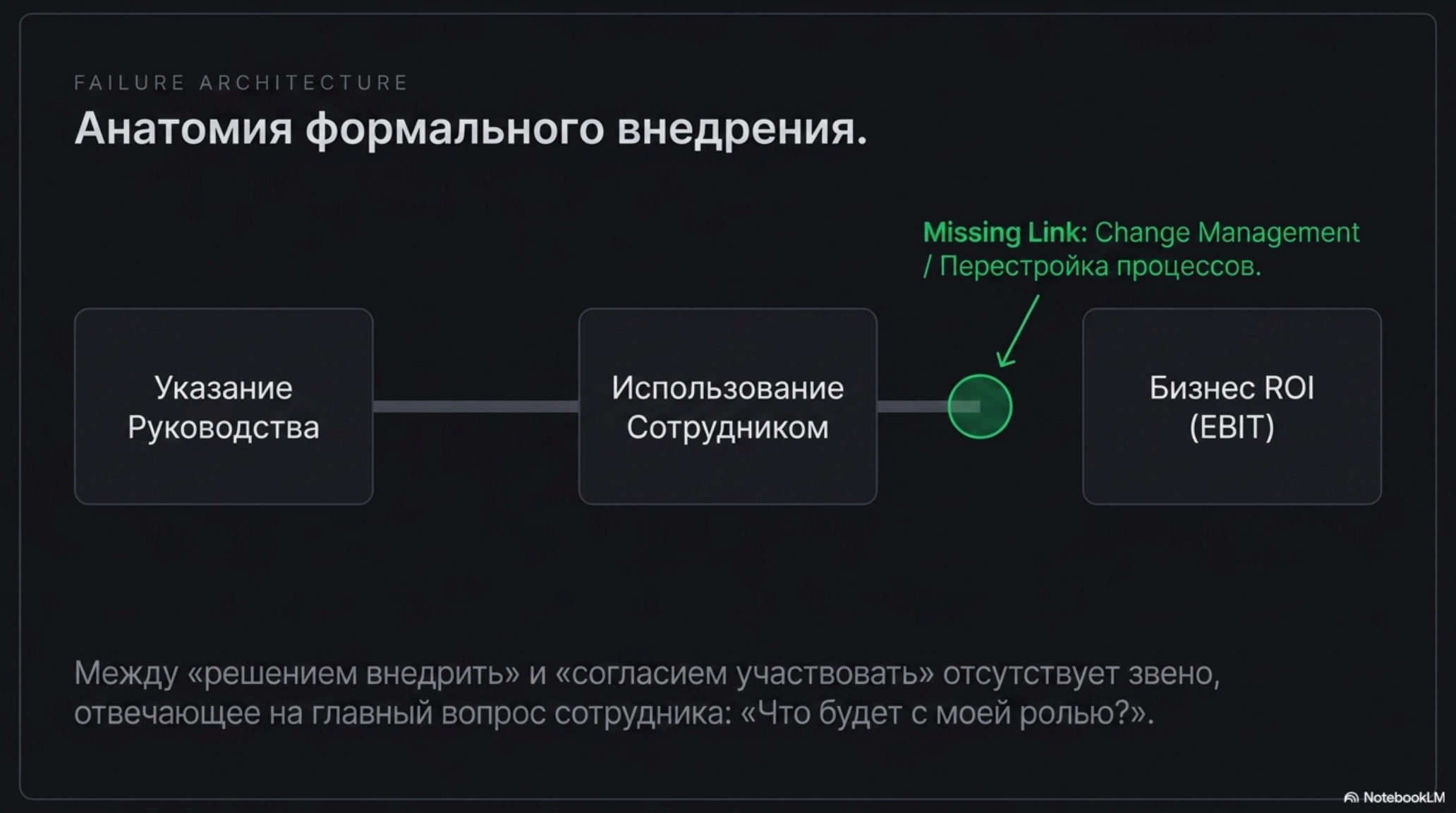 Схема формального внедрения AI: Указание Руководства -> Использование Сотрудником -> Бизнес ROI. Отсутствует звено Change Man