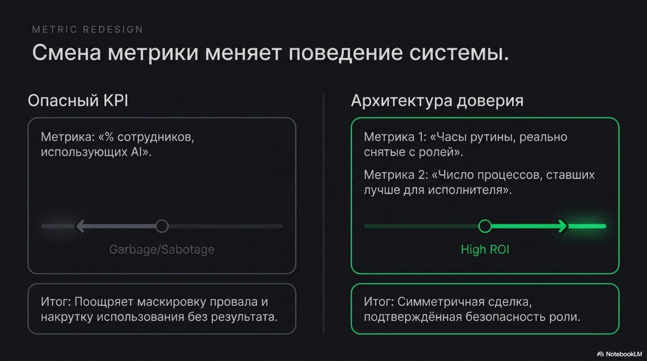 Сравнение метрик: опасный KPI (% использования AI) против архитектуры доверия (часы рутины, улучшение процессов).