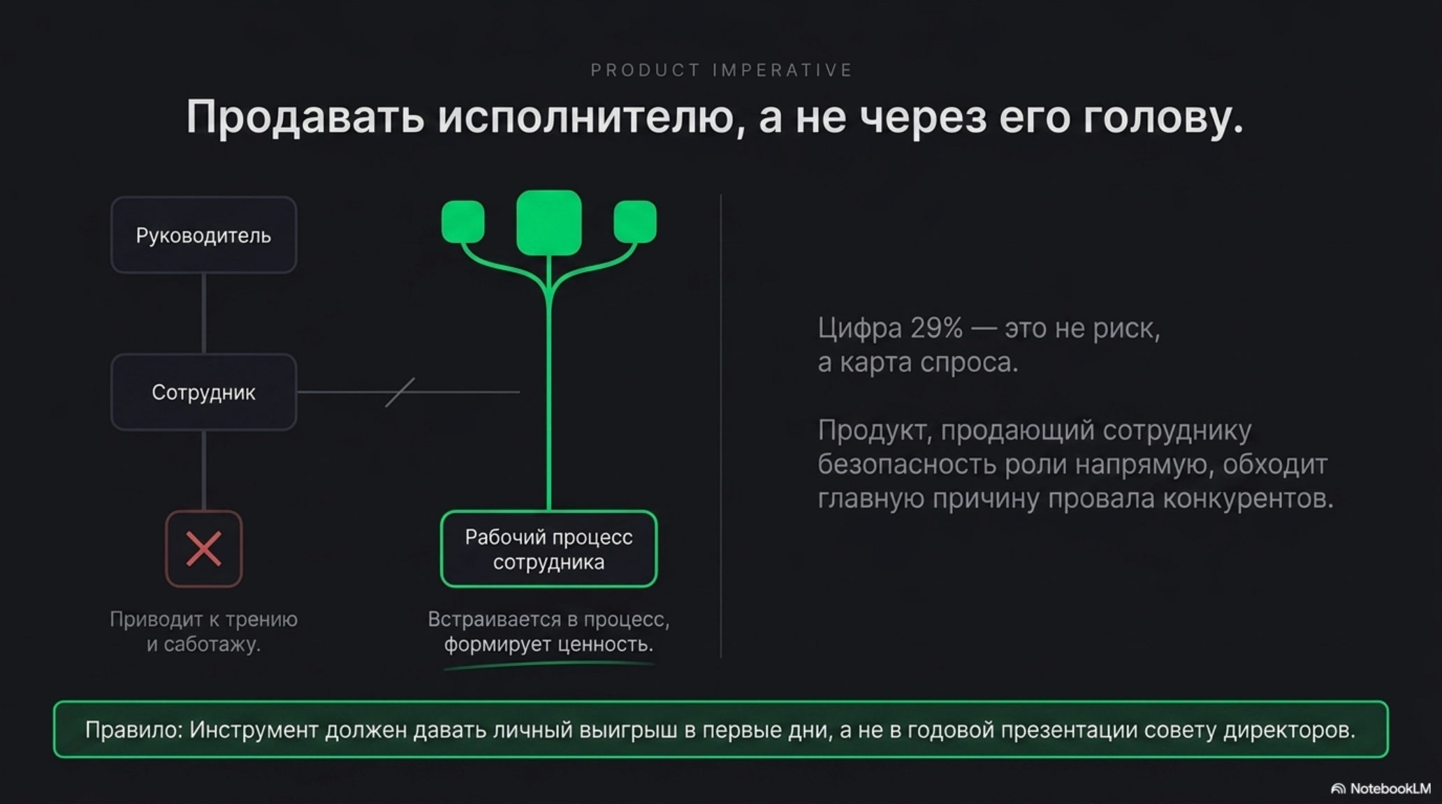 Схема: продажа AI-инструментов сотрудникам, а не через руководителей. Показаны два пути: через руководителя (неэффективно) и 
