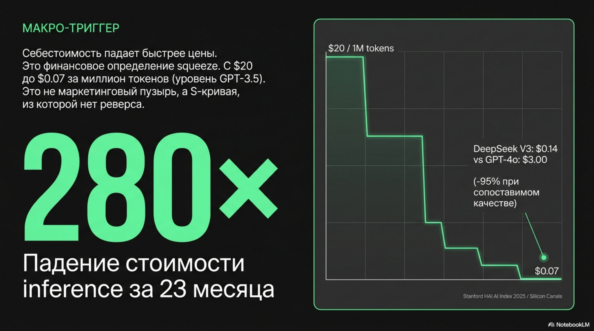 График падения стоимости AI-инференса в 280 раз за 23 месяца. Макро-триггер: себестоимость падает быстрее цены.