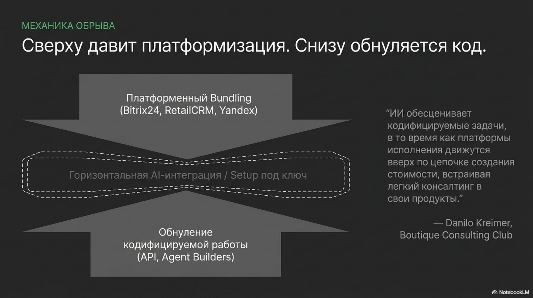 Схема: сверху платформенный бандлинг, снизу обнуление кодифицируемой работы, в центре — AI-интеграция.
