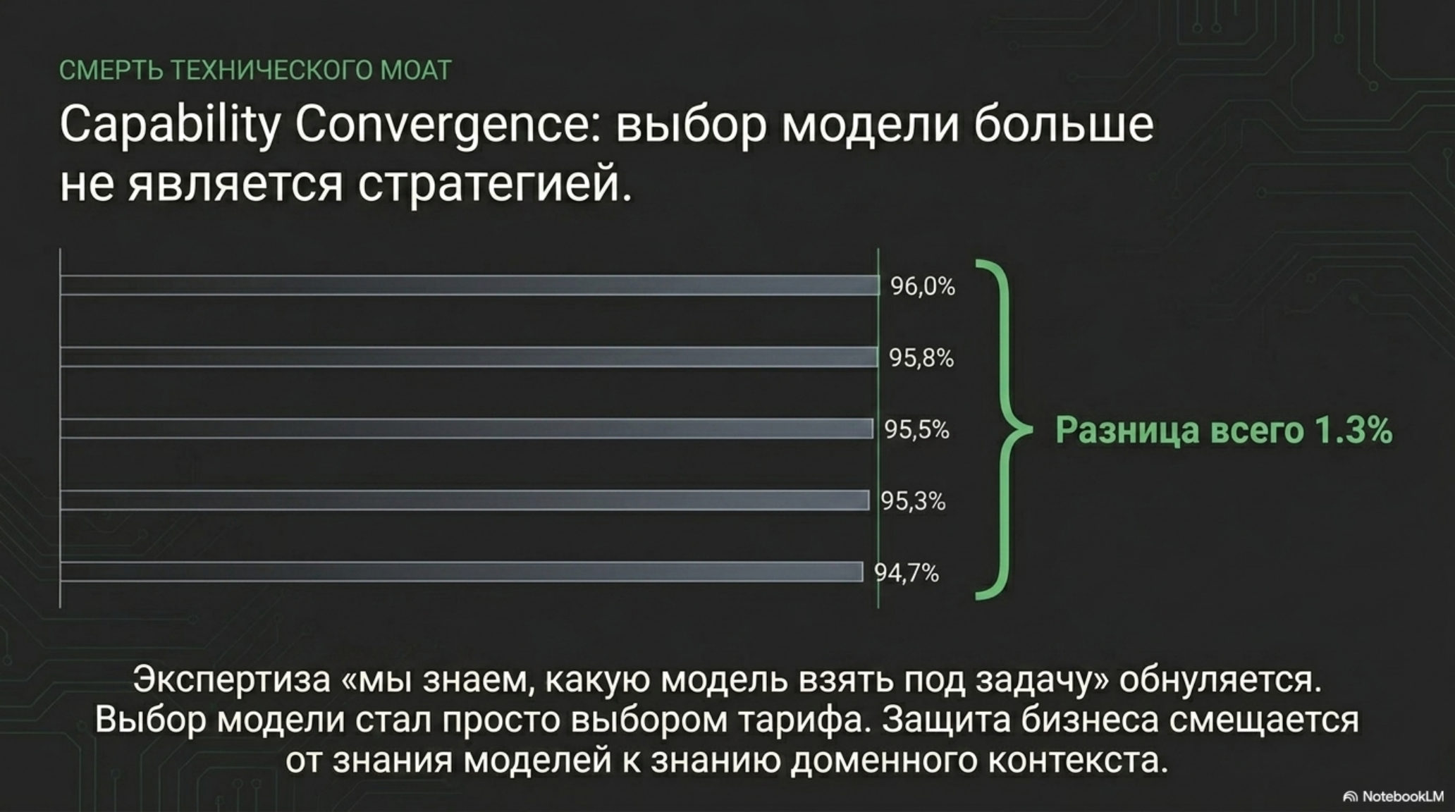 Слайд: Capability Convergence и смерть технического моата. Горизонтальный график с процентами и разницей 1.3%.