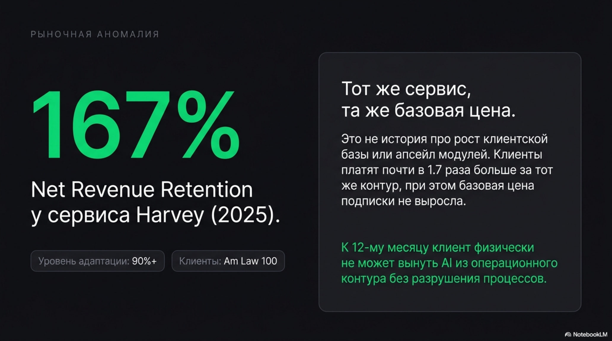 Слайд с заголовком «Рыночная аномалия» и текстом о Net Revenue Retention сервиса Harvey (2025).