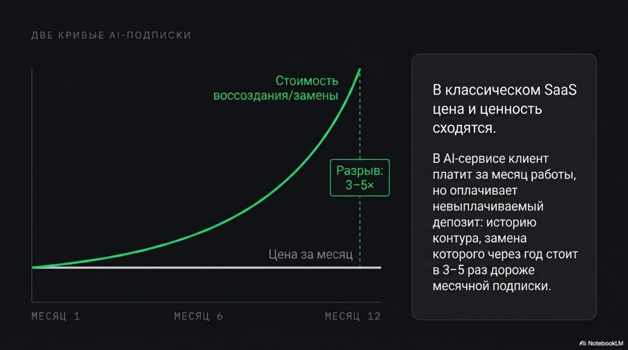 График стоимости AI-подписки: цена замены растет быстрее цены за месяц, создавая разрыв.