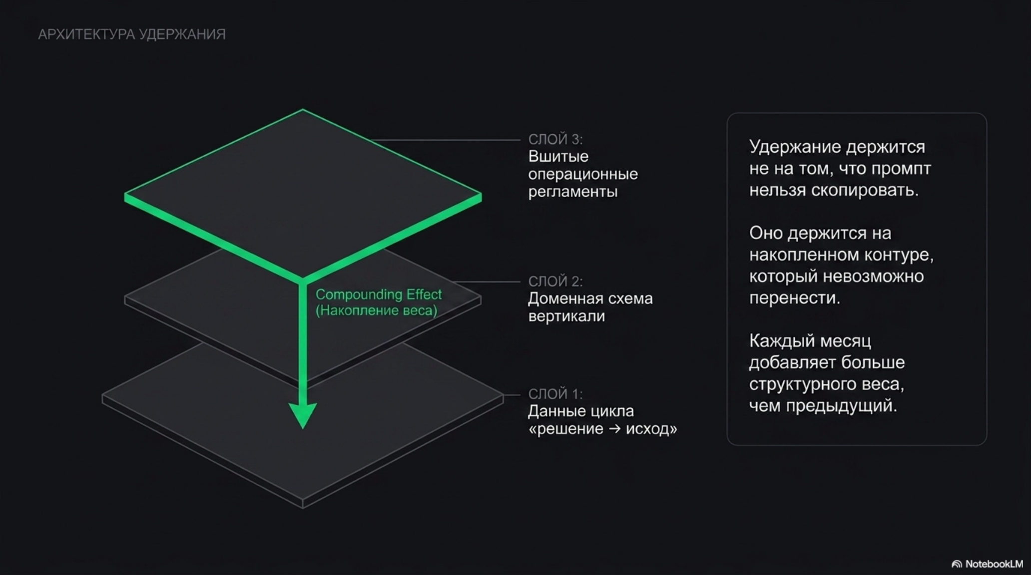 Схема архитектуры удержания AI-подписки: три слоя, Compounding Effect и текст о накопленном контуре.