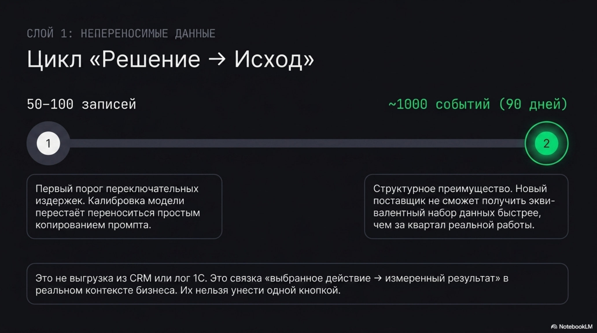 Слайд: Цикл «Решение → Исход» и непереносимые данные. Смена поставщика AI-подписки.