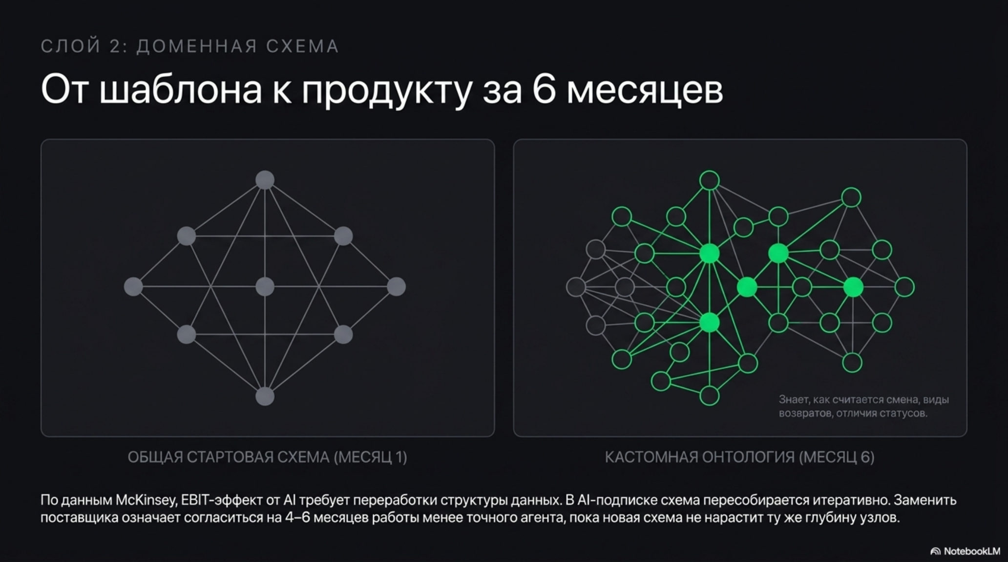 Сравнение общей стартовой схемы данных и кастомной онтологии через 6 месяцев для AI-подписки.