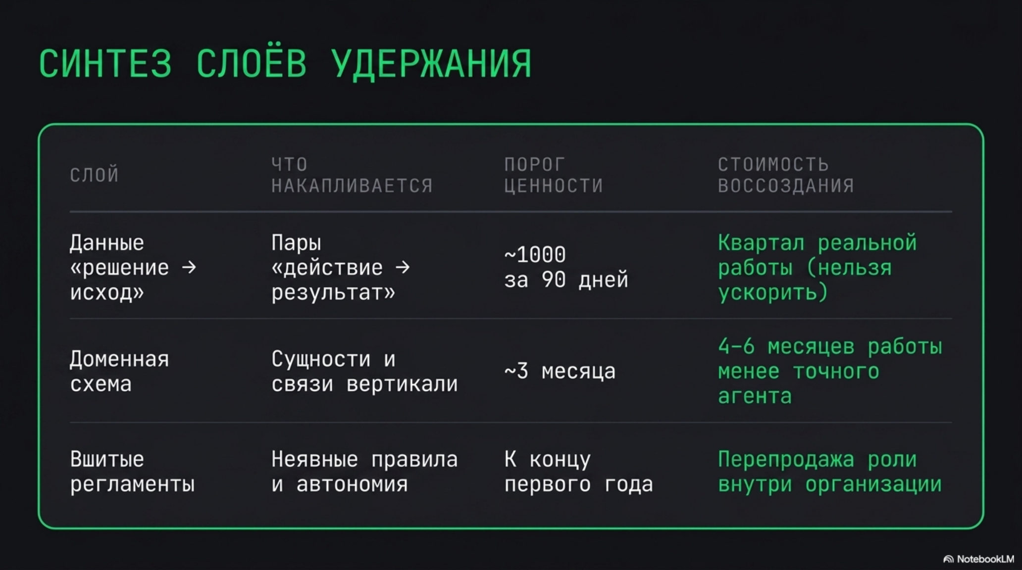 Таблица «Синтез слоев удержания» с данными, доменной схемой и регламентами.