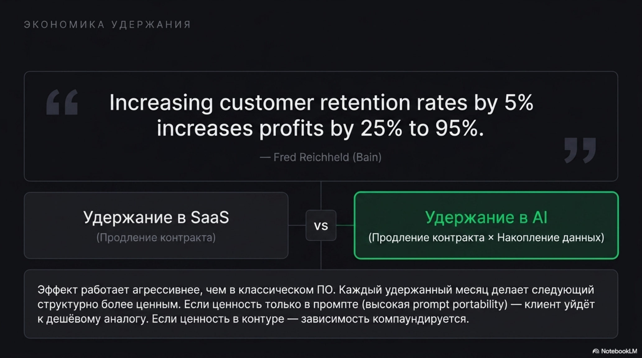 Слайд об экономике удержания клиентов в SaaS и AI-продуктах, цитата Фреда Райхельда.