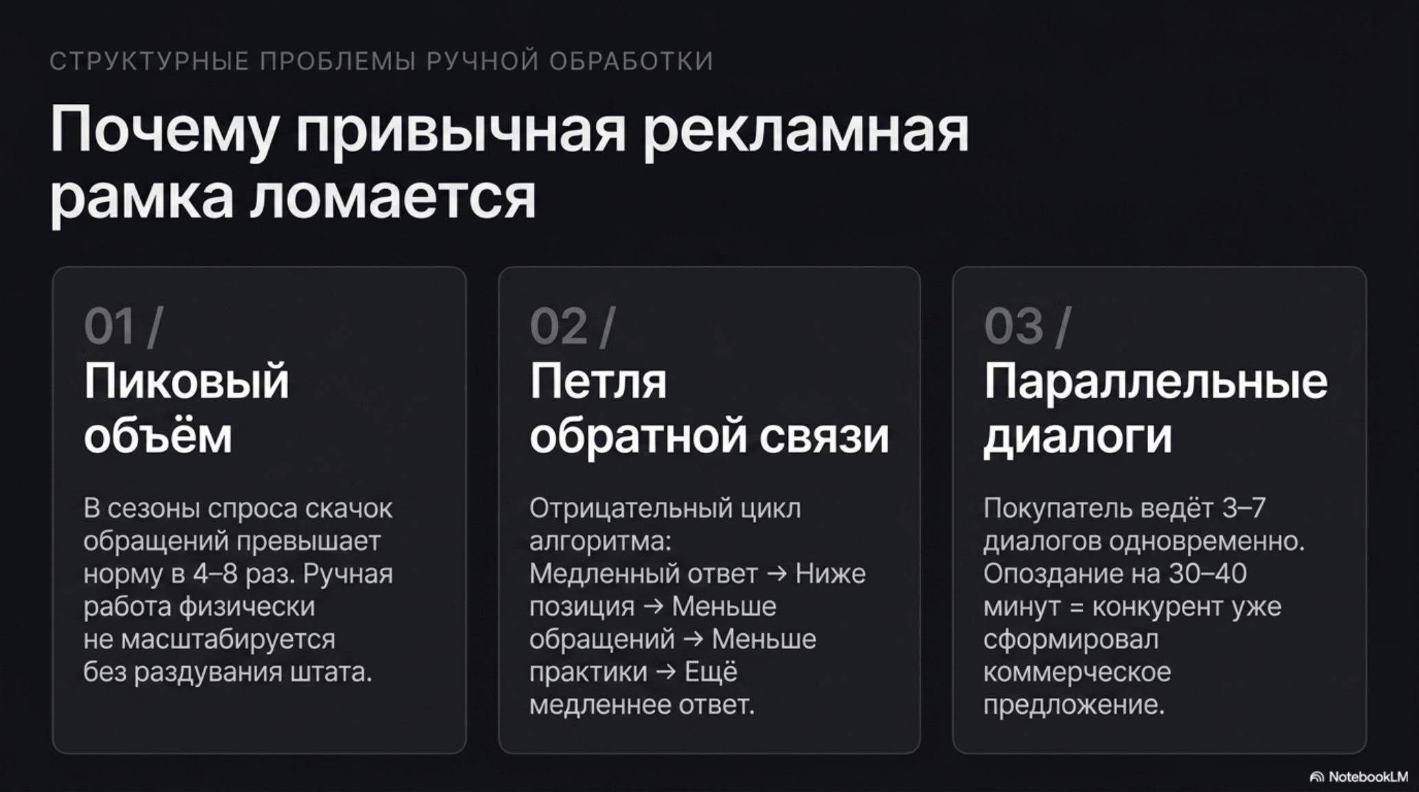 Слайд с тремя причинами, почему привычная рекламная рамка ломается: пиковый объем, петля обратной связи, параллельные диалоги