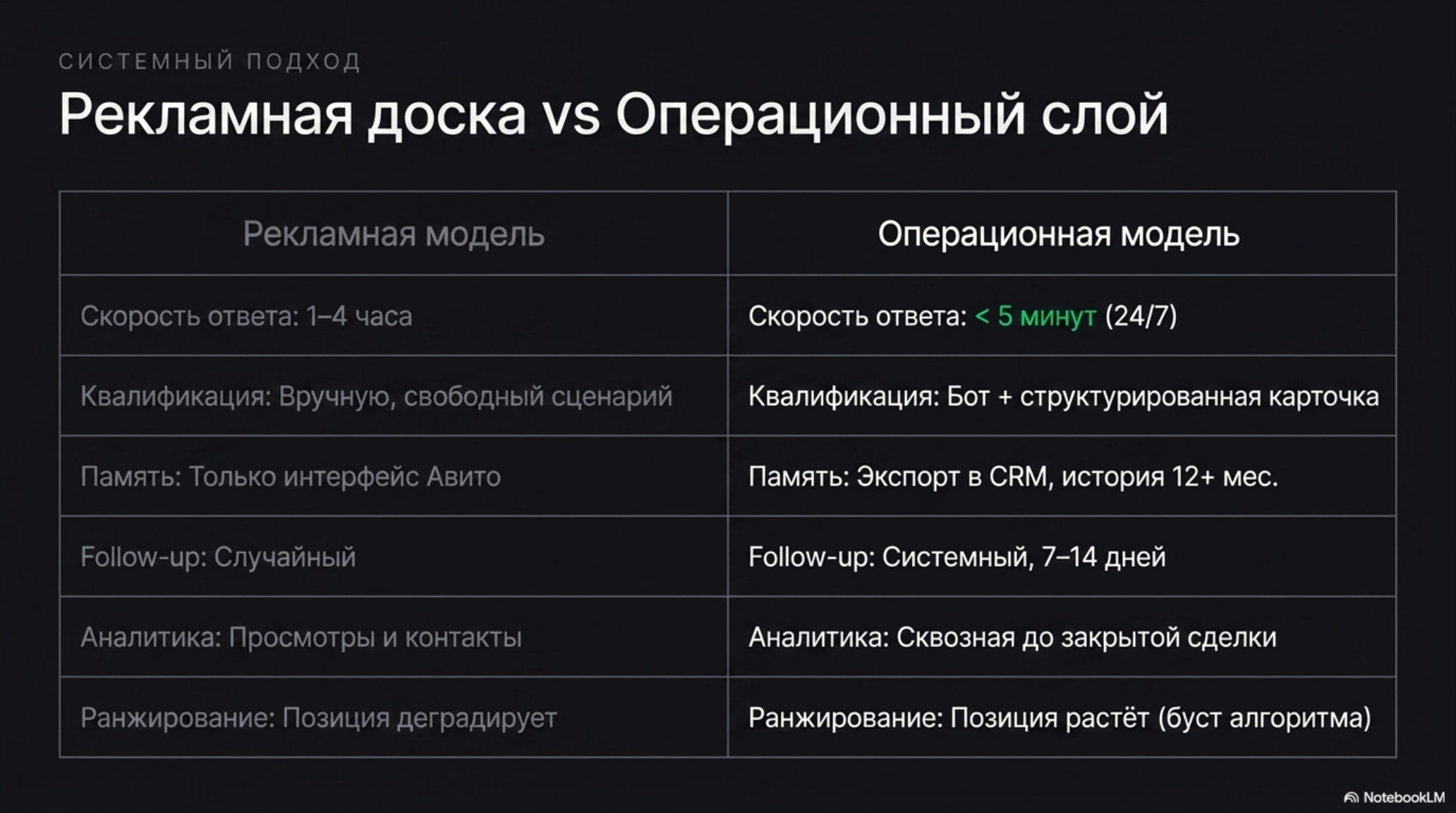 Сравнение рекламной и операционной моделей Avito B2B-канала.