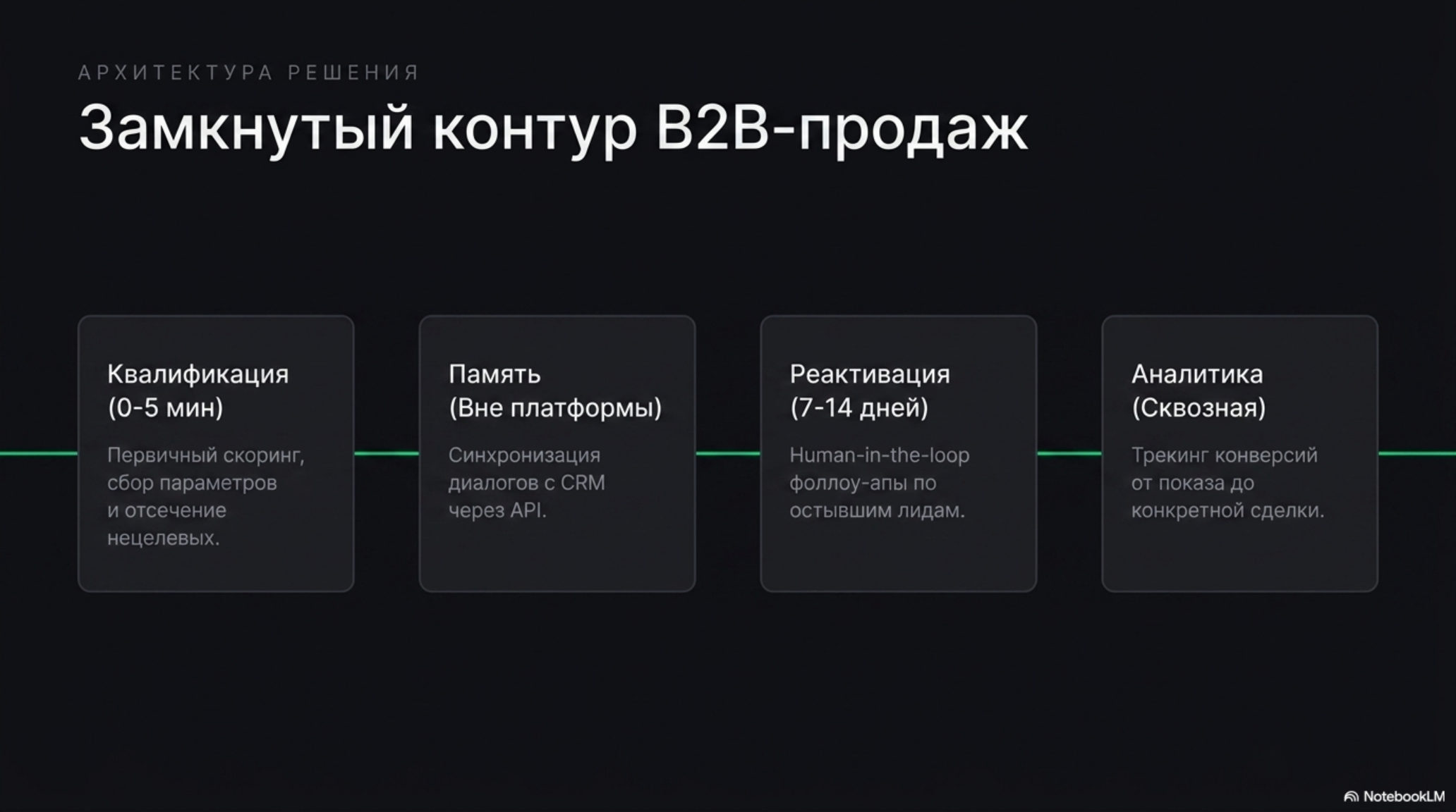 Схема замкнутого контура B2B-продаж: квалификация, память, реактивация, аналитика.