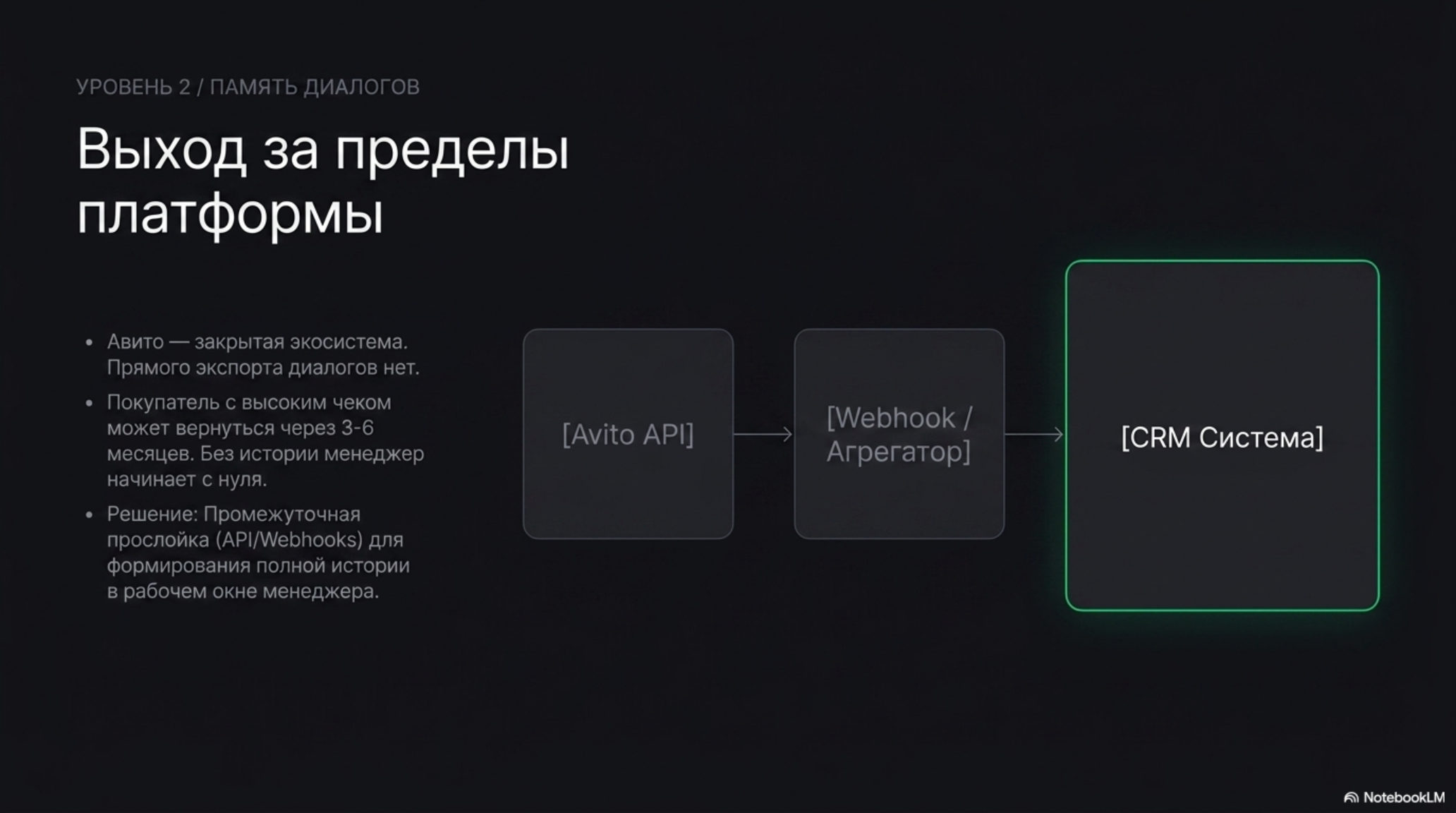 Схема интеграции данных Авито с внешней CRM через API и Webhook/Агрегатор для сохранения истории диалогов.