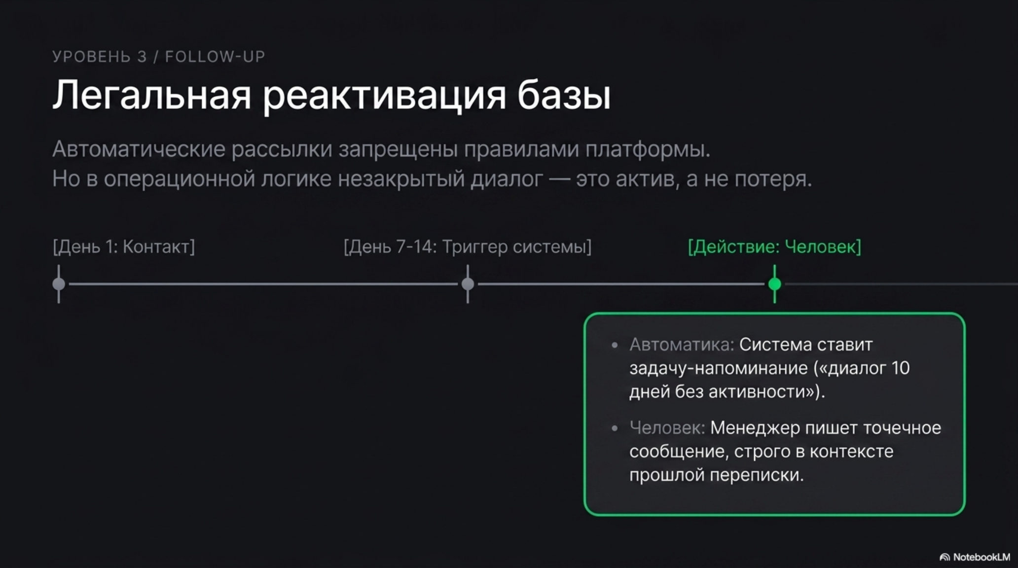 Слайд с таймлайном легальной реактивации базы контактов: контакт, триггер системы, действие человека.